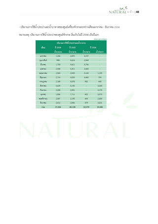 ห น้า | 48 
- ปริมาณการใช้น้าประปาและน้าบาดาลของศูนย์เครื่องจักรกลระหว่างเดือนมกราคม - ธันวาคม 2556 
หมายเหตุ: ปริมาณการใช้น้าประปาชองศูนย์จักรกล เริ่มเก็บในปี 2556 เป็นปีแรก 
 