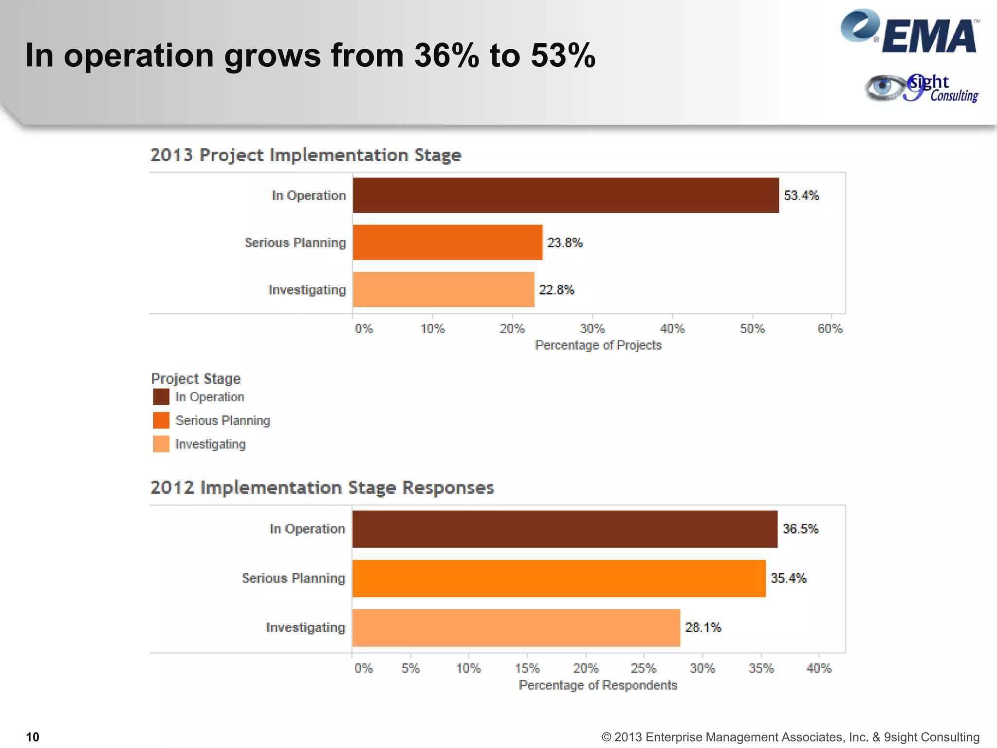 In operation grows from 36% to 53%
10 © 2013 Enterprise Management Associates, Inc. & 9sight Consulting
 