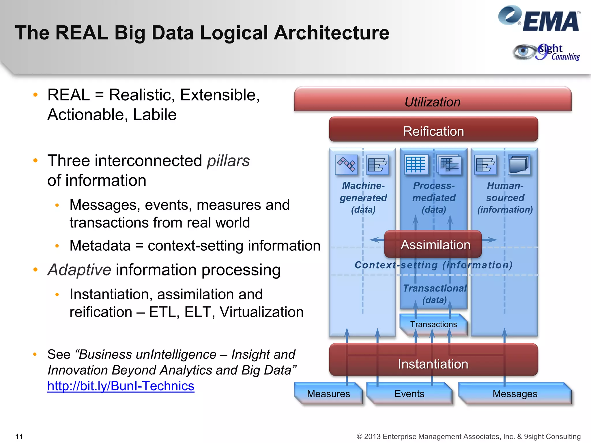 The REAL Big Data Logical Architecture
• REAL = Realistic, Extensible,
Actionable, Labile
• Three interconnected pillars
of information
• Messages, events, measures and
transactions from real world
• Metadata = context-setting information
• Adaptive information processing
• Instantiation, assimilation and
reification – ETL, ELT, Virtualization
• See “Business unIntelligence – Insight and
Innovation Beyond Analytics and Big Data”
http://bit.ly/BunI-Technics
EventsMeasures Messages
Transactions
Reification
Utilization
Instantiation
Human-
sourced
(information)
Machine-
generated
(data)
Process-
mediated
(data)
Context-setting (information)
Assimilation
Transactional
(data)
11 © 2013 Enterprise Management Associates, Inc. & 9sight Consulting
 