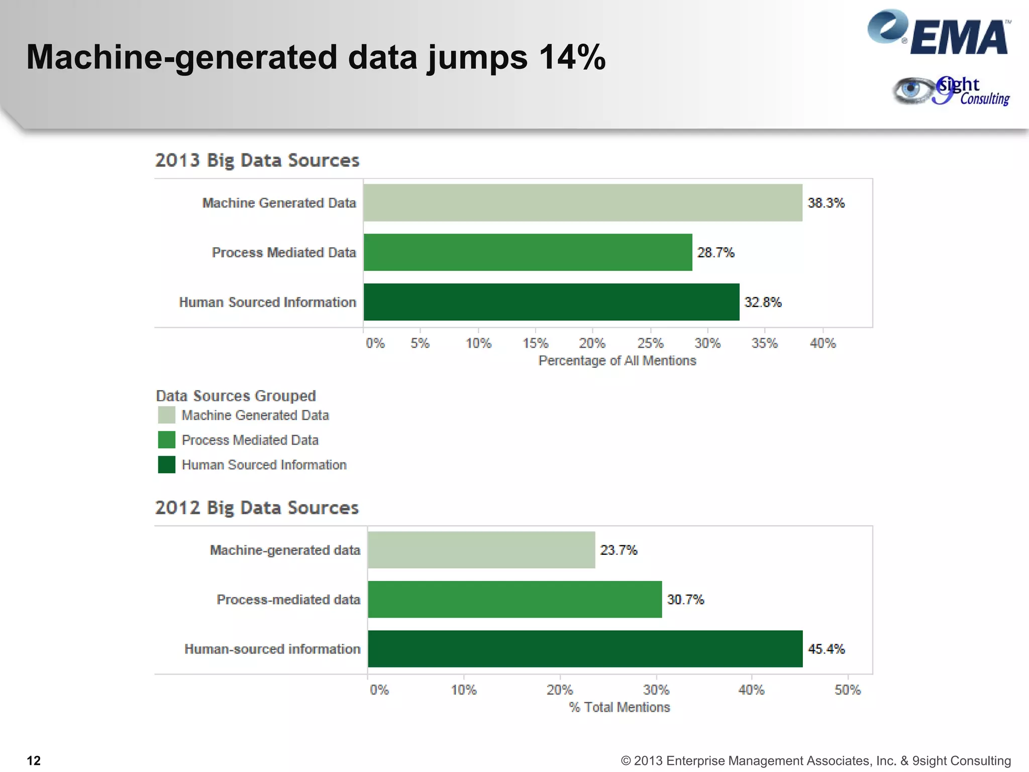 Machine-generated data jumps 14%
12 © 2013 Enterprise Management Associates, Inc. & 9sight Consulting
 