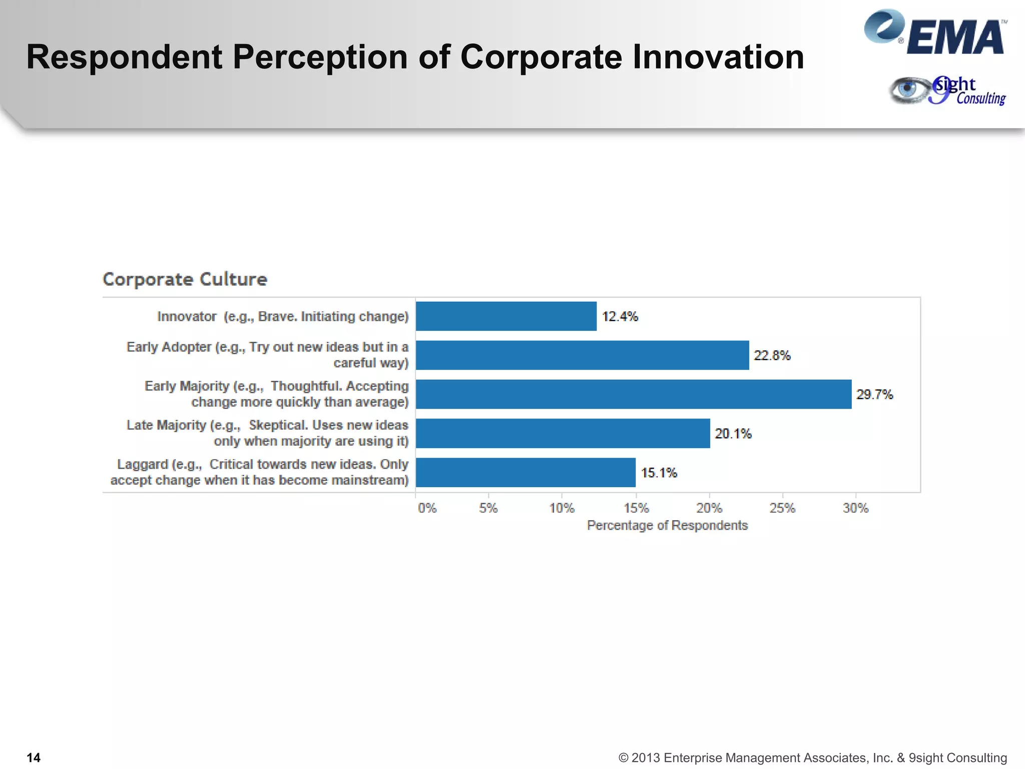 Respondent Perception of Corporate Innovation
14 © 2013 Enterprise Management Associates, Inc. & 9sight Consulting
 