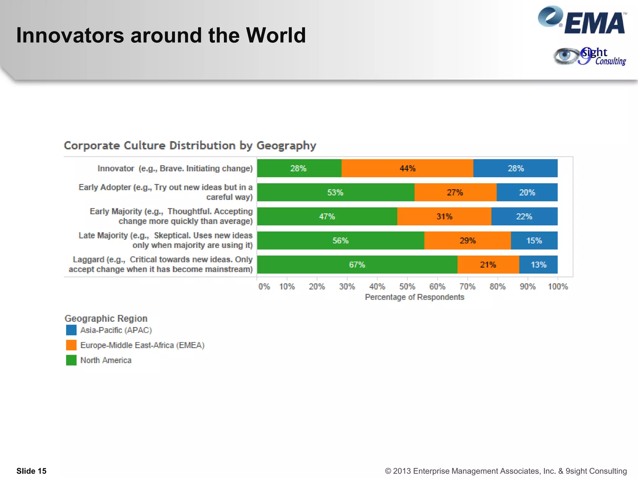 Innovators around the World
Slide 15 © 2013 Enterprise Management Associates, Inc. & 9sight Consulting
 