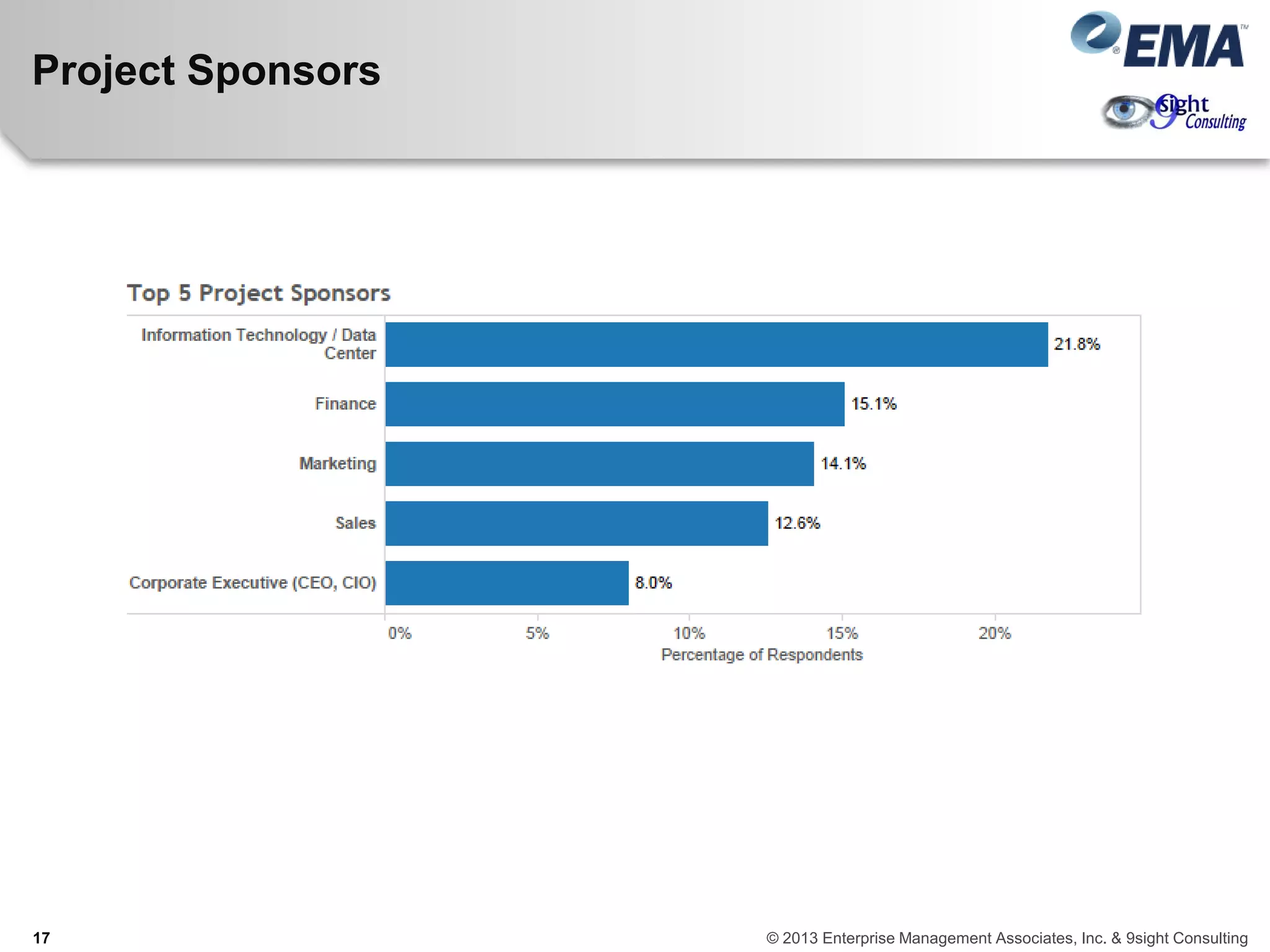 Project Sponsors
17 © 2013 Enterprise Management Associates, Inc. & 9sight Consulting
 