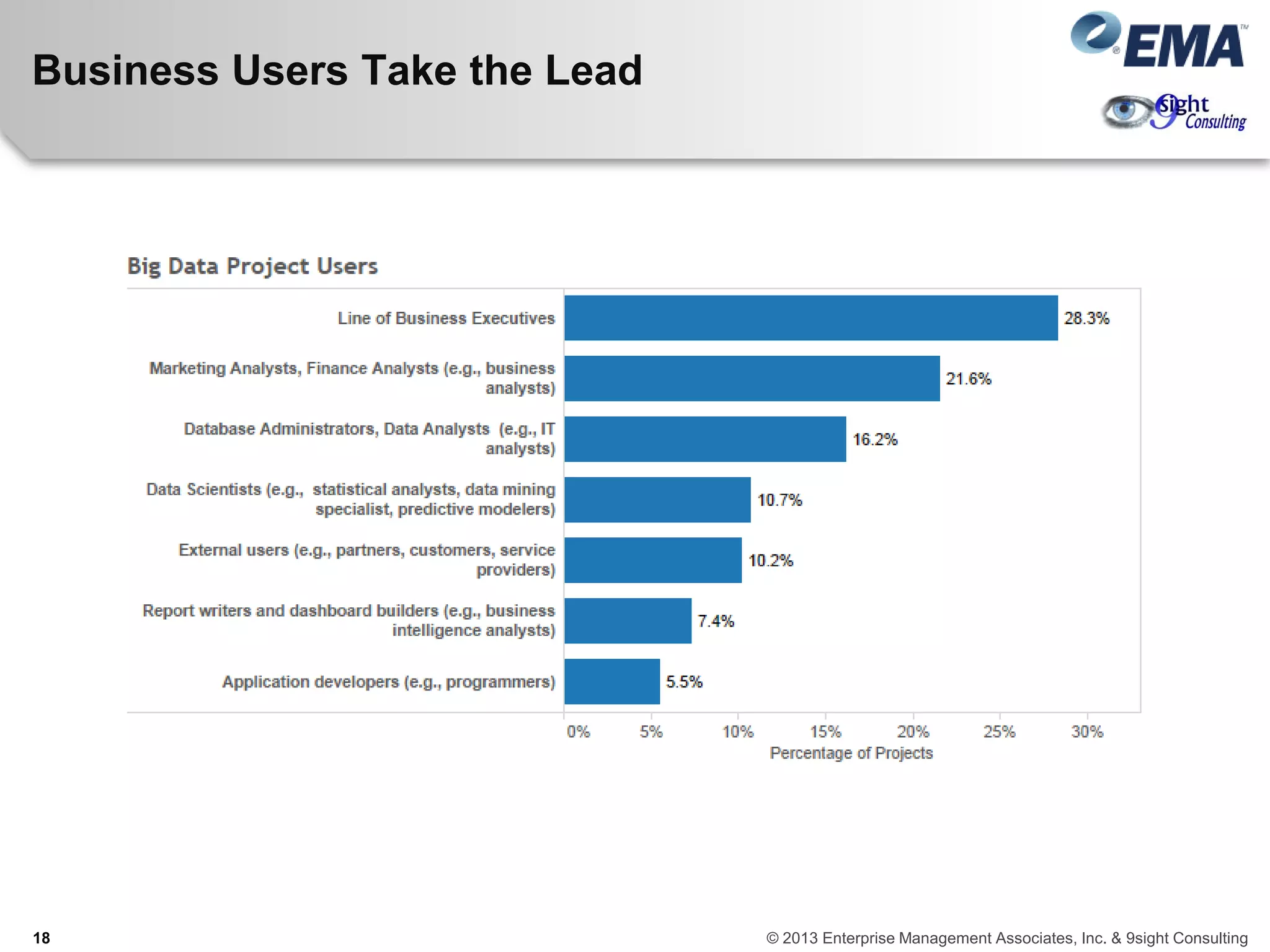 Business Users Take the Lead
18 © 2013 Enterprise Management Associates, Inc. & 9sight Consulting
 