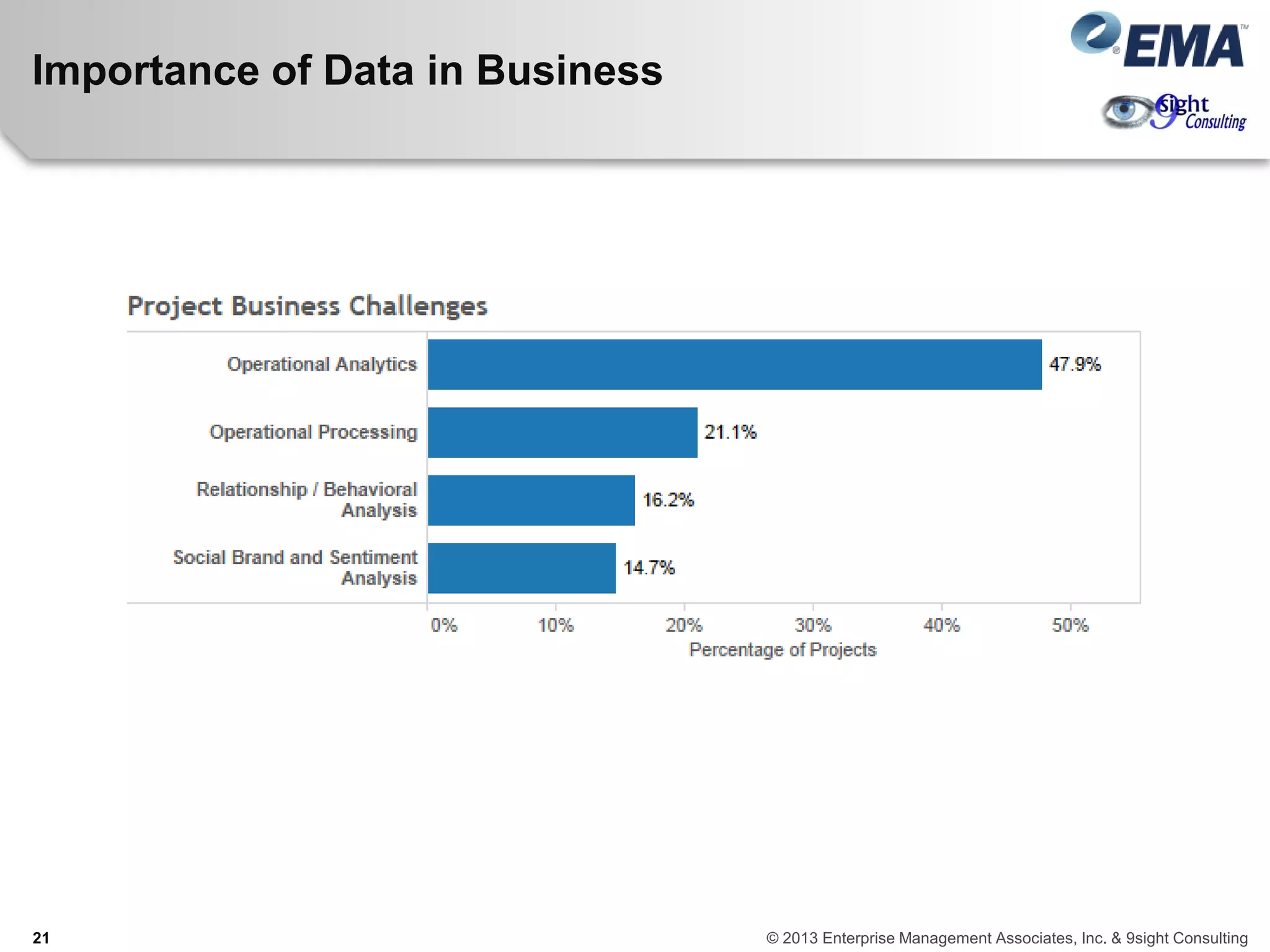 Importance of Data in Business
21 © 2013 Enterprise Management Associates, Inc. & 9sight Consulting
 
