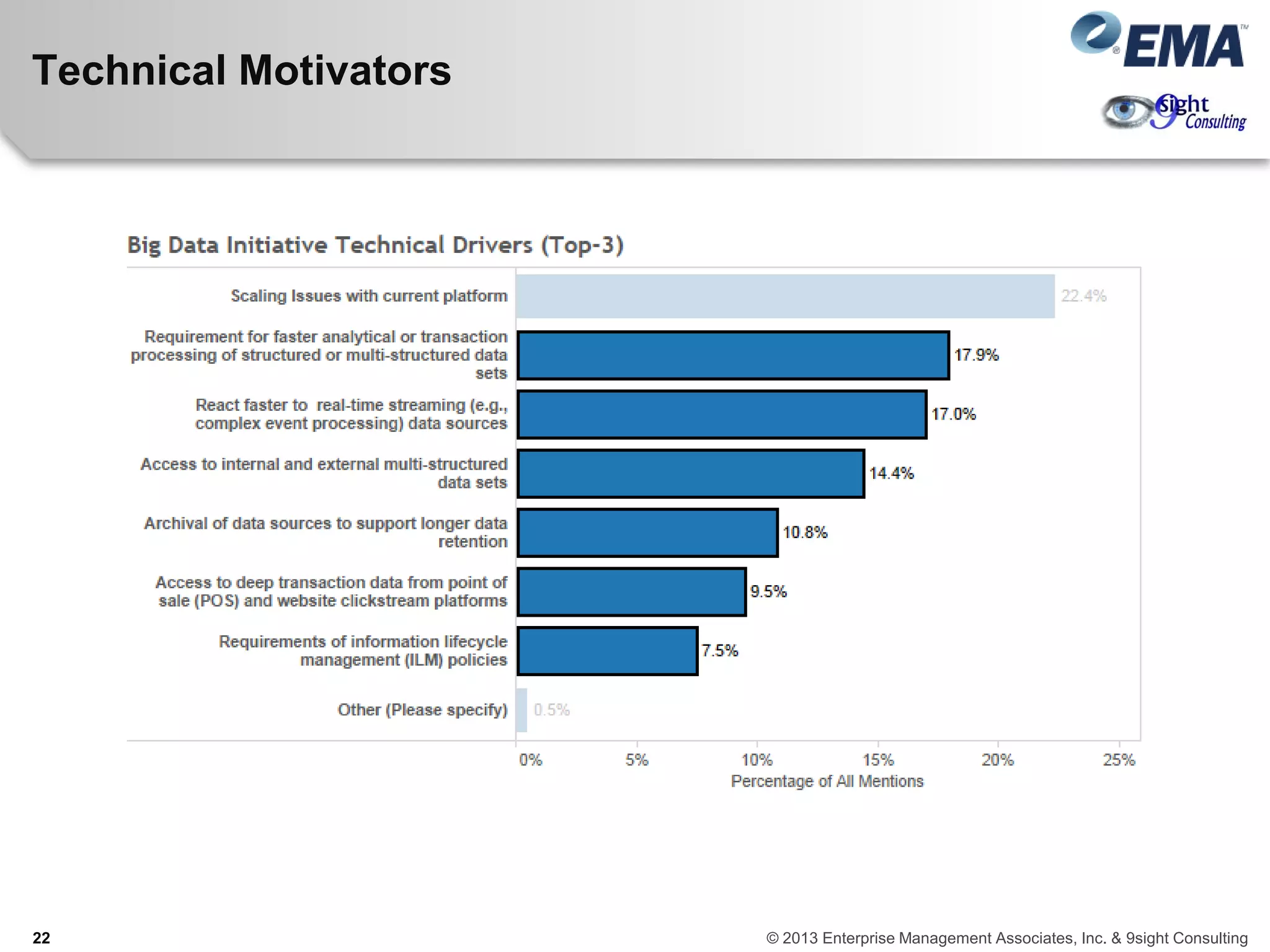 Technical Motivators
22 © 2013 Enterprise Management Associates, Inc. & 9sight Consulting
 