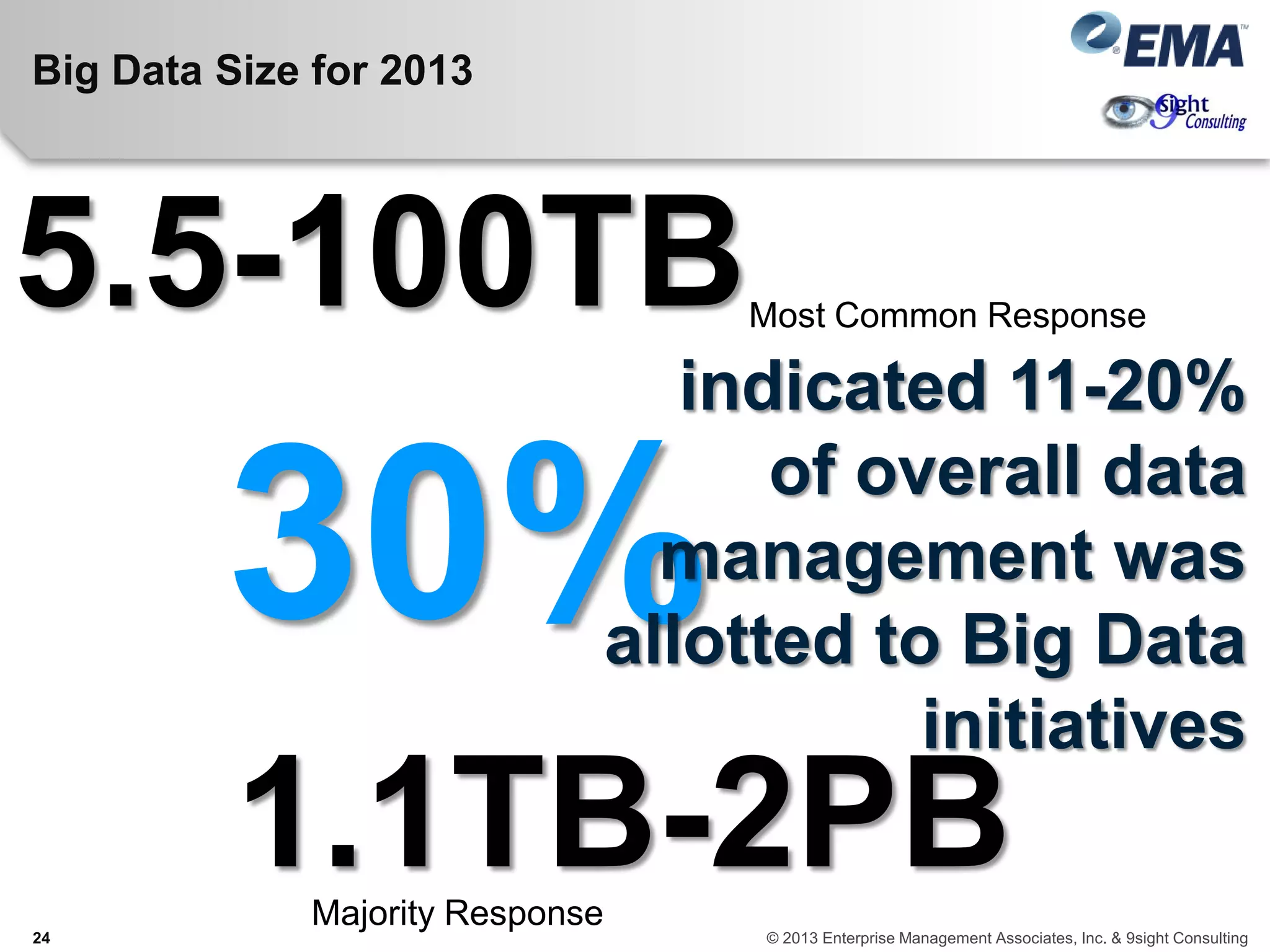 Big Data Size for 2013
5.5-100TB
1.1TB-2PB
30%
indicated 11-20%
of overall data
management was
allotted to Big Data
initiatives
Most Common Response
Majority Response
24 © 2013 Enterprise Management Associates, Inc. & 9sight Consulting
 