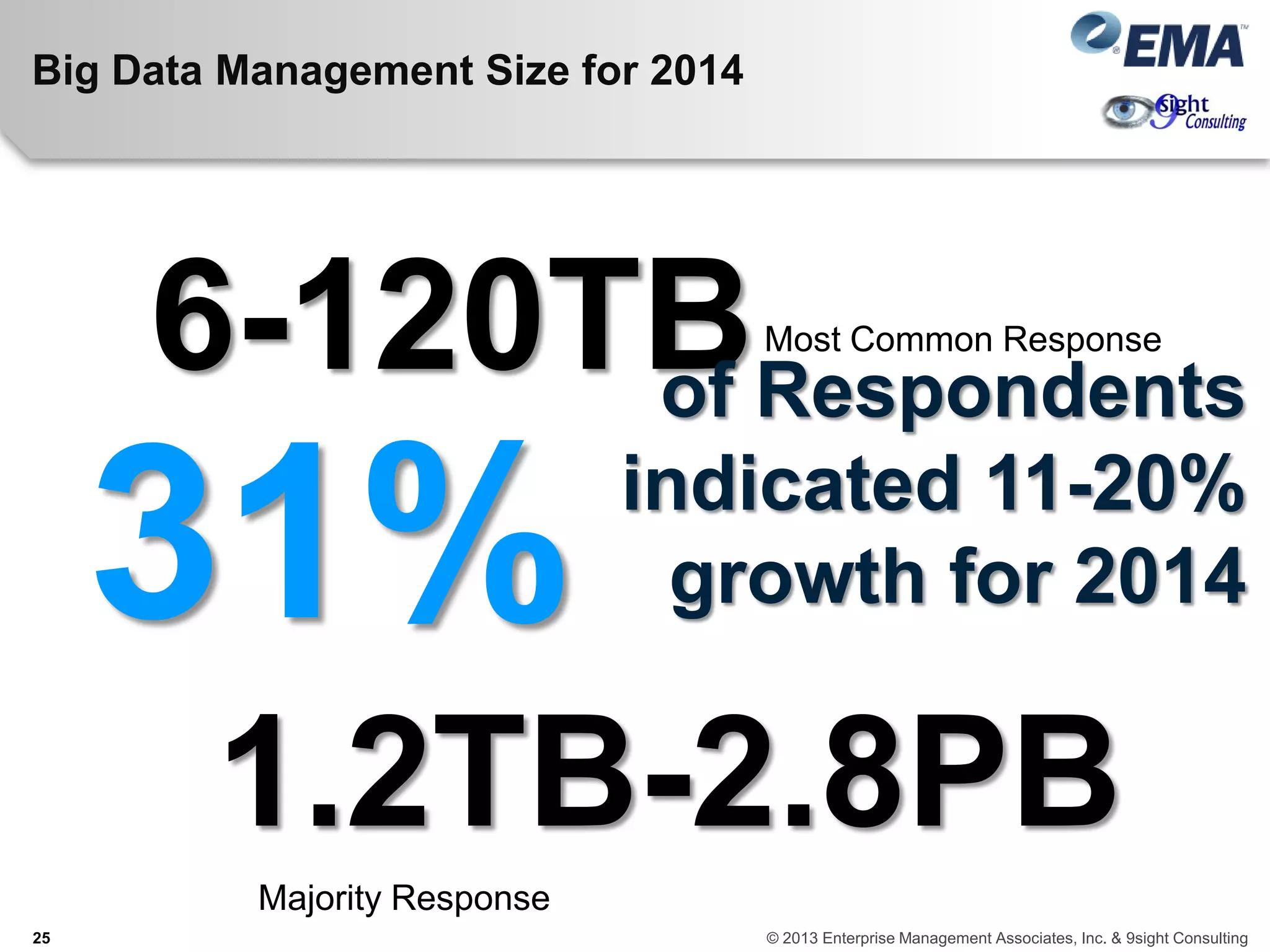 Big Data Management Size for 2014
6-120TB
1.2TB-2.8PB
Most Common Response
Majority Response
31%
of Respondents
indicated 11-20%
growth for 2014
25 © 2013 Enterprise Management Associates, Inc. & 9sight Consulting
 
