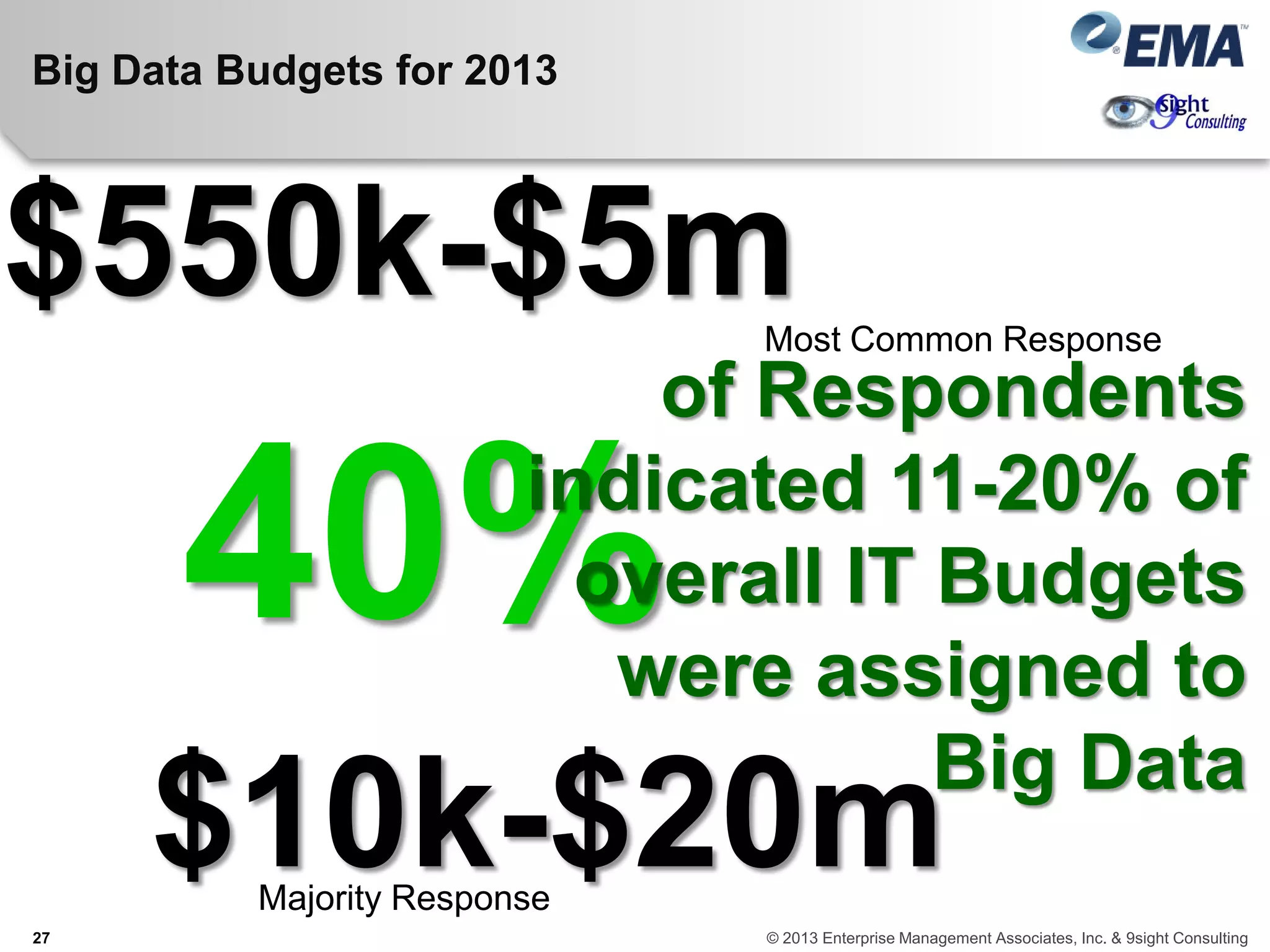 Big Data Budgets for 2013
$550k-$5m
$10k-$20m
Most Common Response
Majority Response
40%
of Respondents
indicated 11-20% of
overall IT Budgets
were assigned to
Big Data
27 © 2013 Enterprise Management Associates, Inc. & 9sight Consulting
 