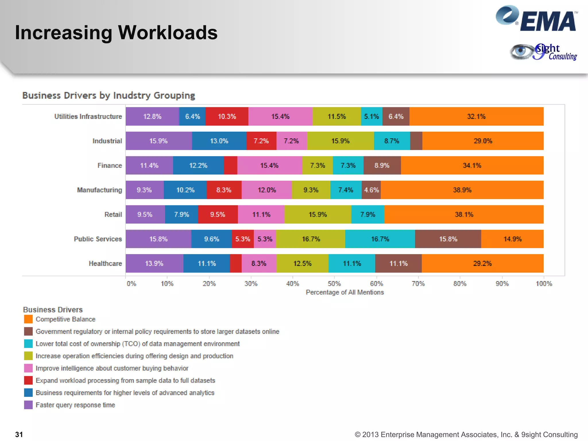 Increasing Workloads
31 © 2013 Enterprise Management Associates, Inc. & 9sight Consulting
 