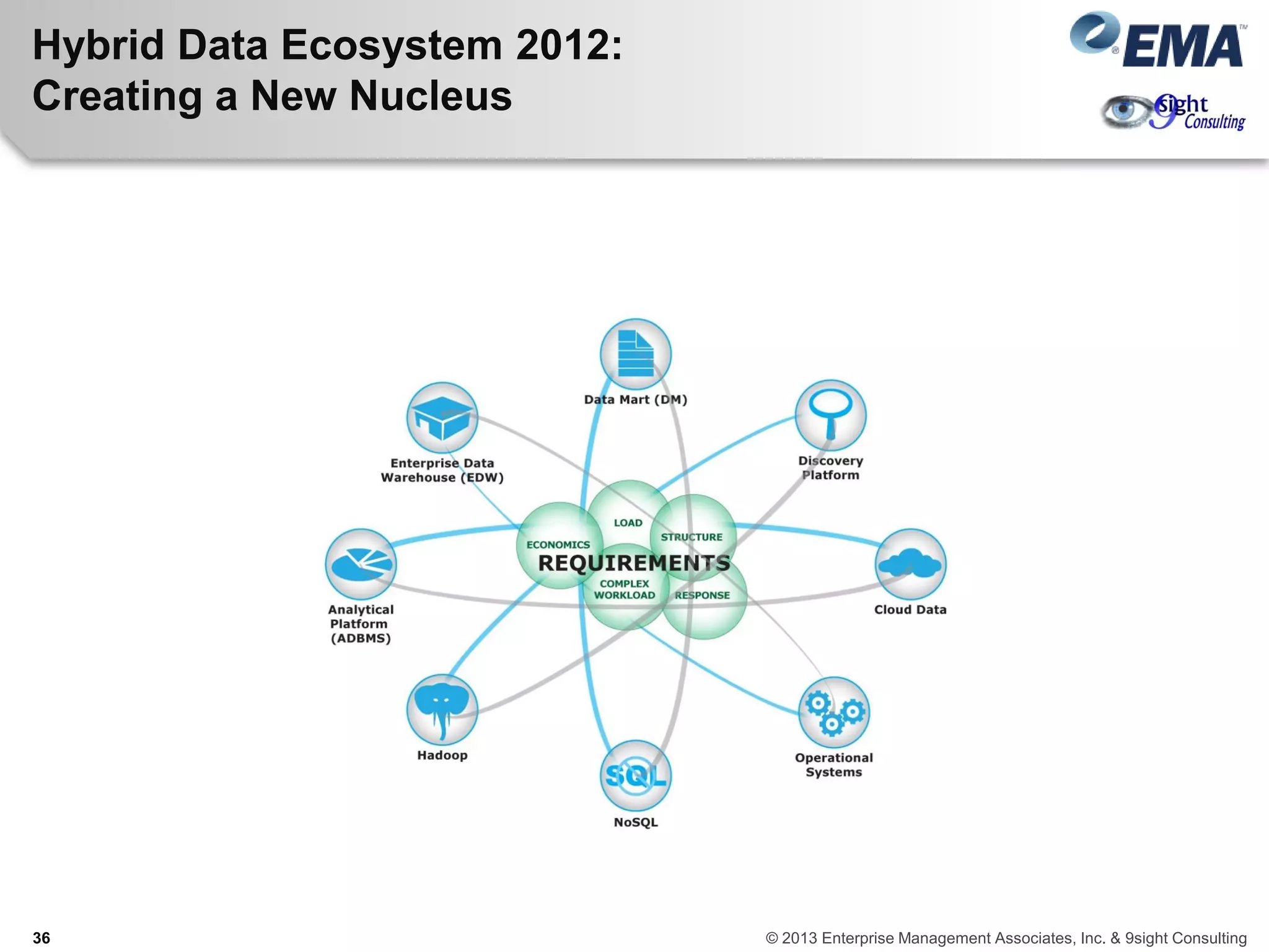 Hybrid Data Ecosystem 2012:
Creating a New Nucleus
36 © 2013 Enterprise Management Associates, Inc. & 9sight Consulting
 