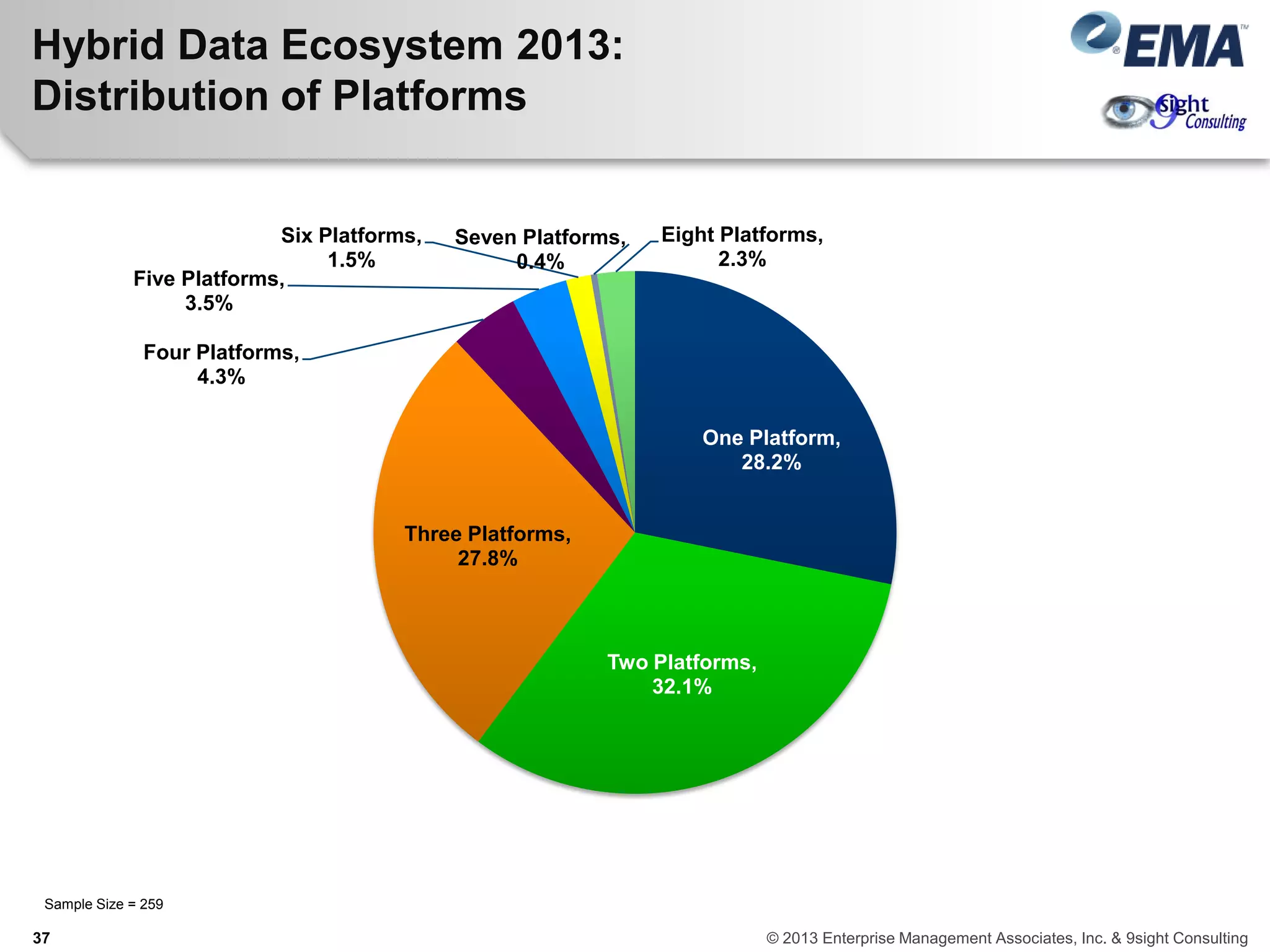 Hybrid Data Ecosystem 2013:
Distribution of Platforms
One Platform,
28.2%
Two Platforms,
32.1%
Three Platforms,
27.8%
Four Platforms,
4.3%
Five Platforms,
3.5%
Six Platforms,
1.5%
Seven Platforms,
0.4%
Eight Platforms,
2.3%
Sample Size = 259
37 © 2013 Enterprise Management Associates, Inc. & 9sight Consulting
 