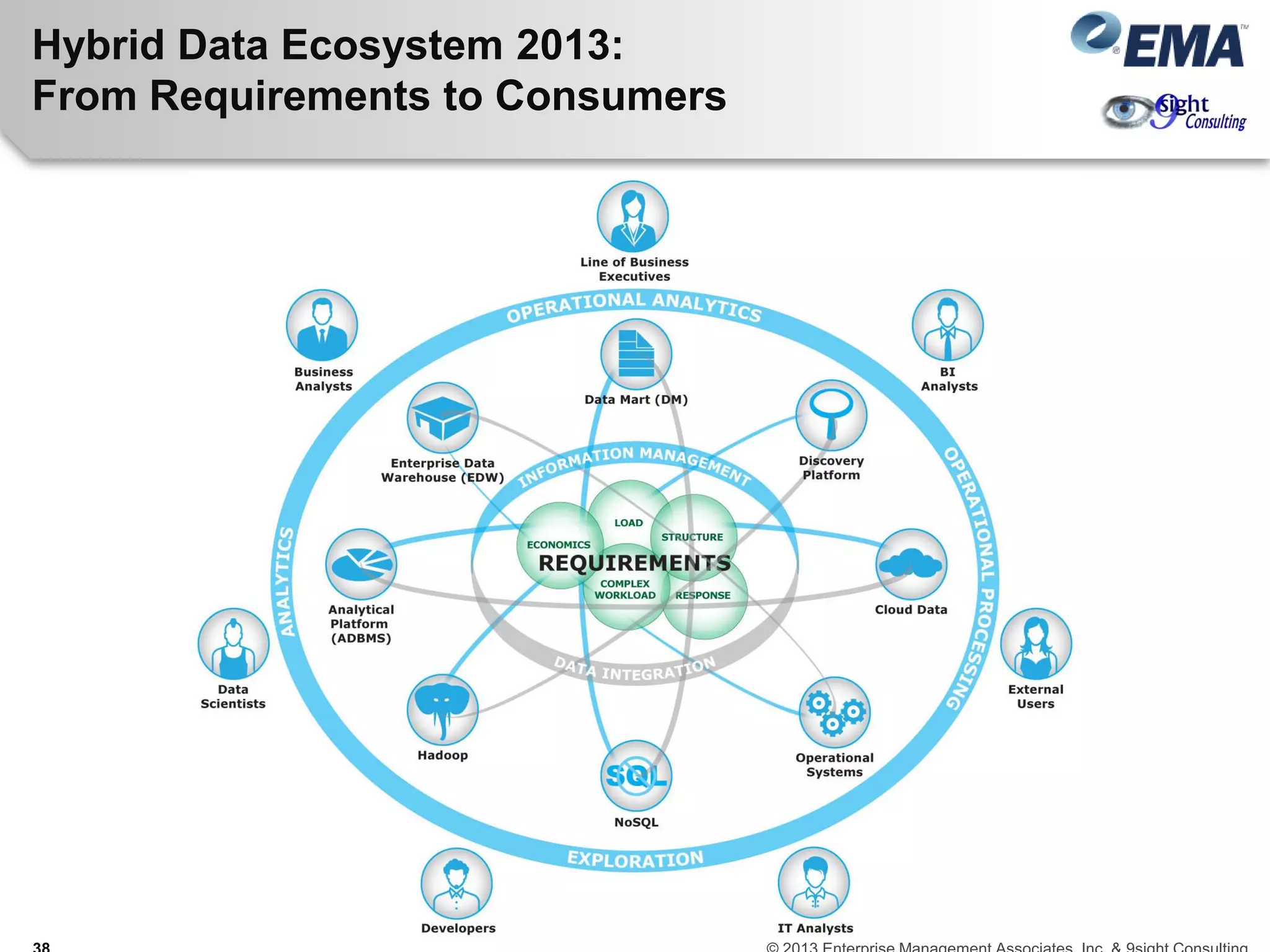 Hybrid Data Ecosystem 2013:
From Requirements to Consumers
 