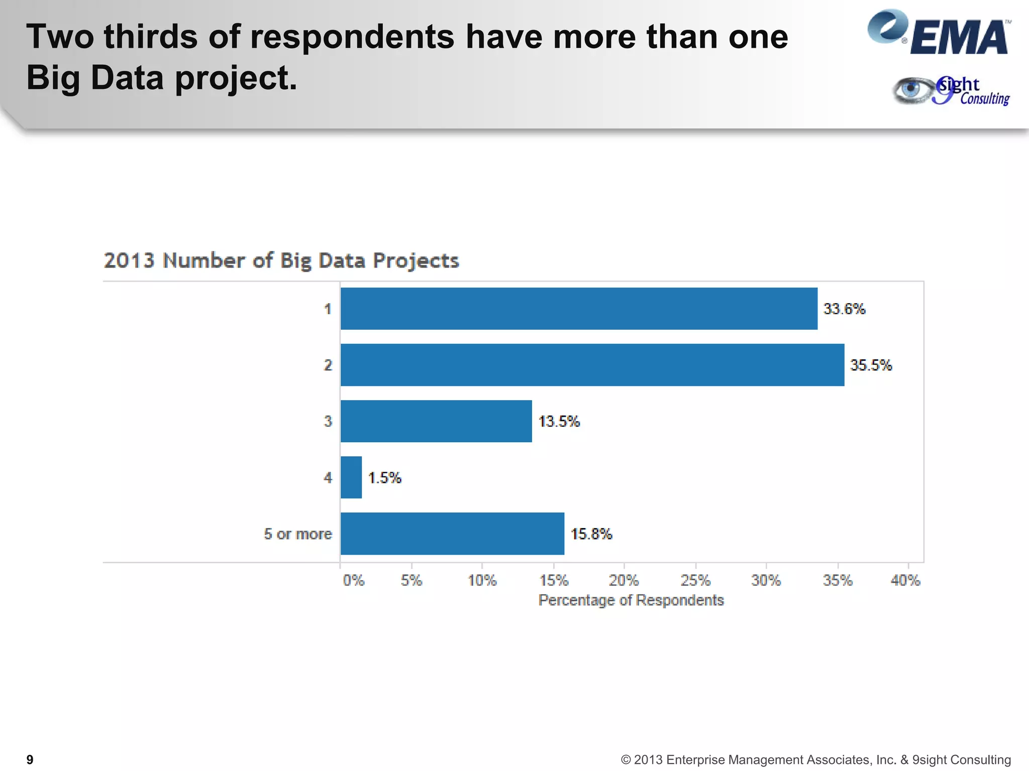Two thirds of respondents have more than one
Big Data project.
9 © 2013 Enterprise Management Associates, Inc. & 9sight Consulting
 