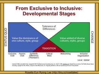 From Exclusive to Inclusive:
Developmental Stages
Rosetta Eun Ryong Lee (http://tiny.cc/rosettalee)
 