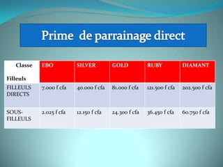 Classe   EBO           SILVER         GOLD           RUBY            DIAMANT

Filleuls
FILLEULS    7.000 f cfa   40.000 f cfa   81.000 f cfa   121.500 f cfa   202.500 f cfa
DIRECTS


SOUS-       2.025 f cfa   12.150 f cfa   24.300 f cfa   36.450 f cfa    60.750 f cfa
FILLEULS
 
