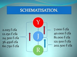 Y
2.025 f cfa        7.000 f cfa
12.150 f cfa       40.000 f cfa
24.300 f cfa   J   81.000 f cfa
36.450f cfa        121.500 f cfa
60.750 f cfa       202.500 f cfa
               R
 