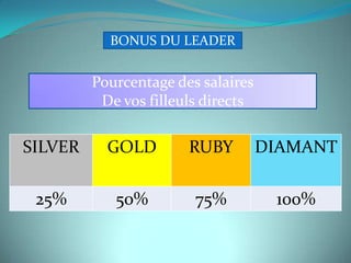 BONUS DU LEADER


         Pourcentage des salaires
          De vos filleuls directs

SILVER     GOLD        RUBY         DIAMANT

 25%        50%         75%          100%
 