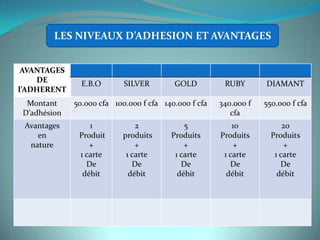 LES NIVEAUX D’ADHESION ET AVANTAGES


 AVANTAGES
    DE         E.B.O       SILVER        GOLD          RUBY       DIAMANT
l’ADHERENT
 Montant     50.000 cfa 100.000 f cfa 140.000 f cfa   340.000 f   550.000 f cfa
D’adhésion                                               cfa
 Avantages       1             2            5             10            20
    en        Produit      produits     Produits      Produits      Produits
  nature         +             +            +             +             +
              1 carte       1 carte      1 carte       1 carte       1 carte
                De            De           De            De            De
               débit         débit        débit         débit         débit
 