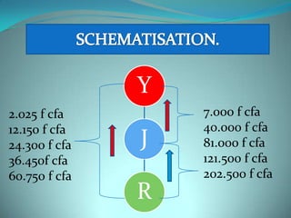 Y
2.025 f cfa        7.000 f cfa
12.150 f cfa       40.000 f cfa
24.300 f cfa   J   81.000 f cfa
36.450f cfa        121.500 f cfa
60.750 f cfa       202.500 f cfa
               R
 