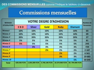 DES COMMISSIONS MENSUELLES comme l’indique le tableau ci-dessous.




  NIVEAUX                    VOTRE DEGRE D’ADHESION                                             Nombre de
D’EVOLUTION                                                                                     Personnes
                EBO             Silver          Gold             Ruby          Diamant
Niveau1          10%             10%            10%              10%              10%              03
Niveau 2         10%             10%            10%              10%              10%              09
Niveau 3         20%             20%            20%              20%              20%              27
Niveau 4          5%              5%             5%               5%              5%               81
Niveau 5          5%              5%             5%               5%              5%              243
Niveau 6                          3%             3%               3%              3%              729
Niveau 7                                         2%               2%              2%             2 187
Niveau 8                                                          2%              2%             6 561
Niveau 9                                                          3%              3%             19 683
Niveau 10                                                                         5%             59 049
   Total      628.560 FCFA   2.203.200 FCFA 5.746.140 FCFA   16.374.960 FCFA 50. 794.000 FCFA
 