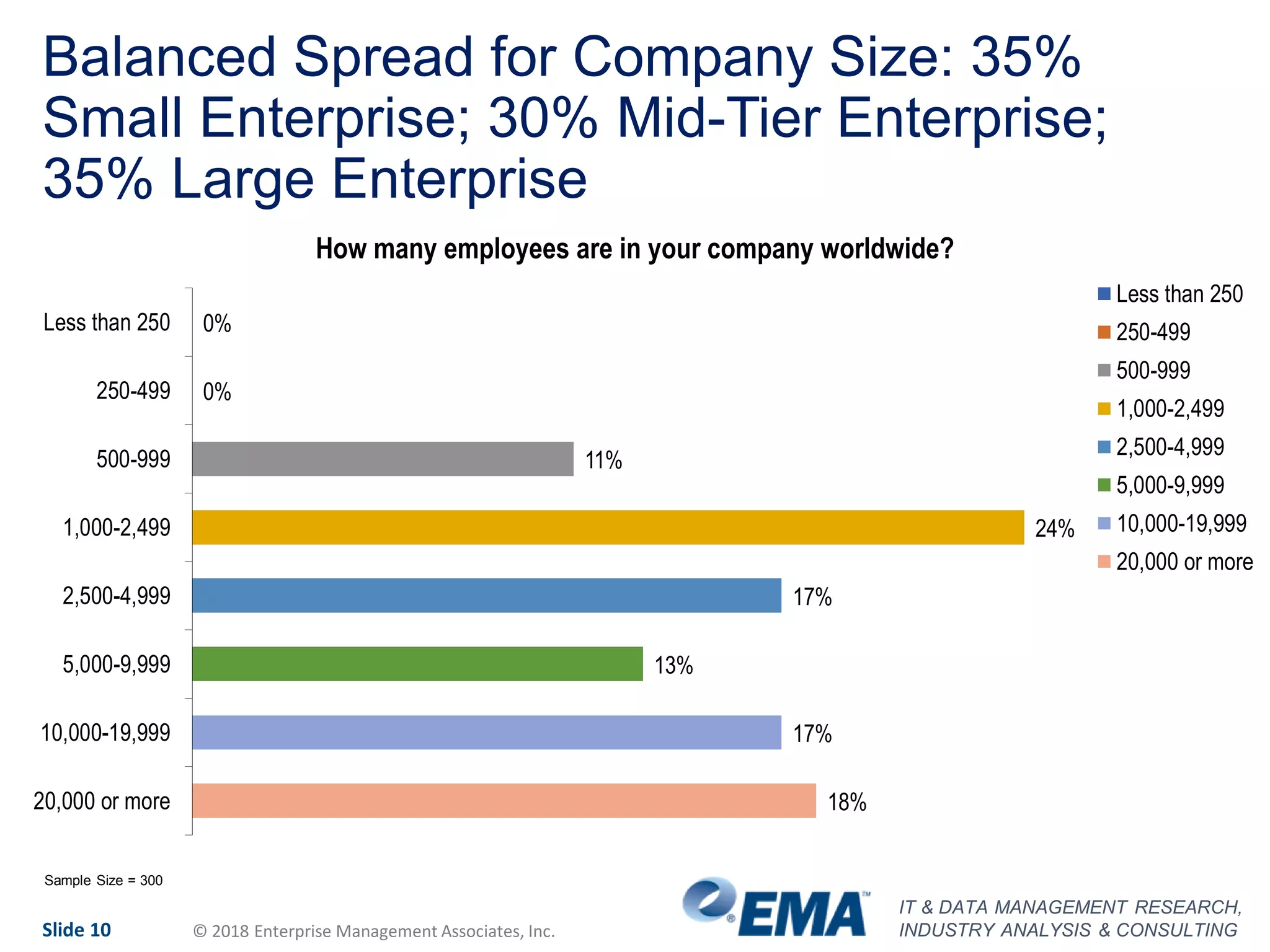 IT & DATA MANAGEMENT RESEARCH,
INDUSTRY ANALYSIS & CONSULTINGSlide 10 © 2018 Enterprise Management Associates, Inc.
Balanced Spread for Company Size: 35%
Small Enterprise; 30% Mid-Tier Enterprise;
35% Large Enterprise
0%
0%
11%
24%
17%
13%
17%
18%
Less than 250
250-499
500-999
1,000-2,499
2,500-4,999
5,000-9,999
10,000-19,999
20,000 or more
How many employees are in your company worldwide?
Less than 250
250-499
500-999
1,000-2,499
2,500-4,999
5,000-9,999
10,000-19,999
20,000 or more
Sample Size = 300
 