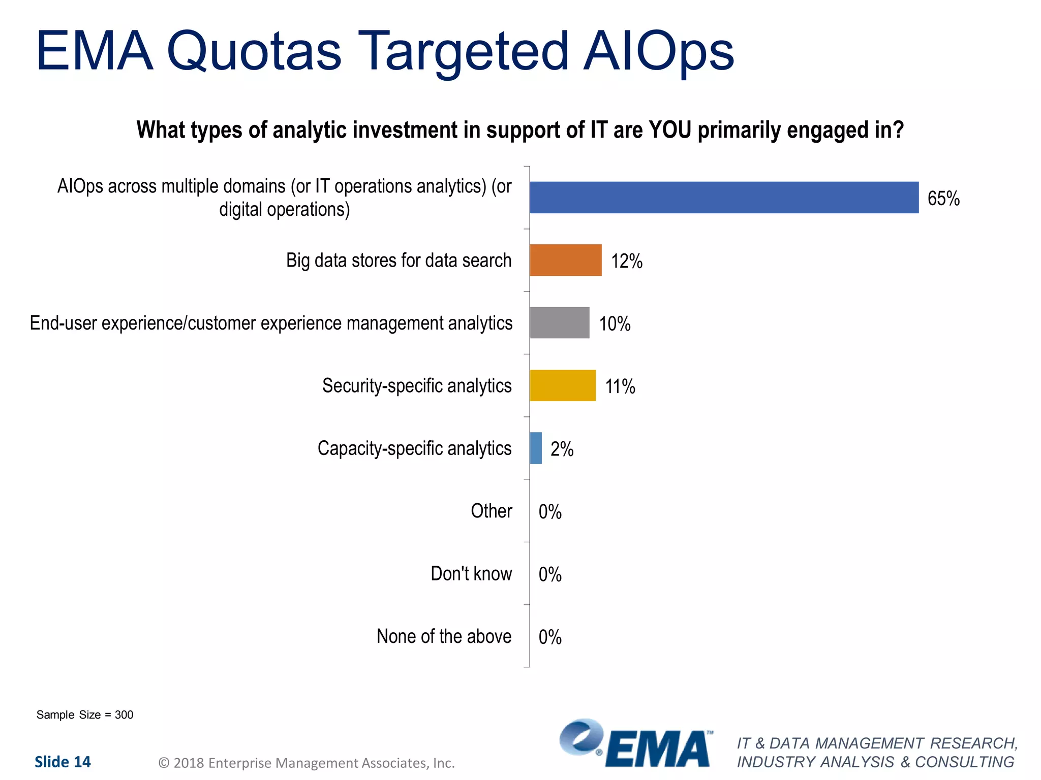 IT & DATA MANAGEMENT RESEARCH,
INDUSTRY ANALYSIS & CONSULTINGSlide 14 © 2018 Enterprise Management Associates, Inc.
EMA Quotas Targeted AIOps
65%
12%
10%
11%
2%
0%
0%
0%
AIOps across multiple domains (or IT operations analytics) (or
digital operations)
Big data stores for data search
End-user experience/customer experience management analytics
Security-specific analytics
Capacity-specific analytics
Other
Don't know
None of the above
What types of analytic investment in support of IT are YOU primarily engaged in?
Sample Size = 300
 