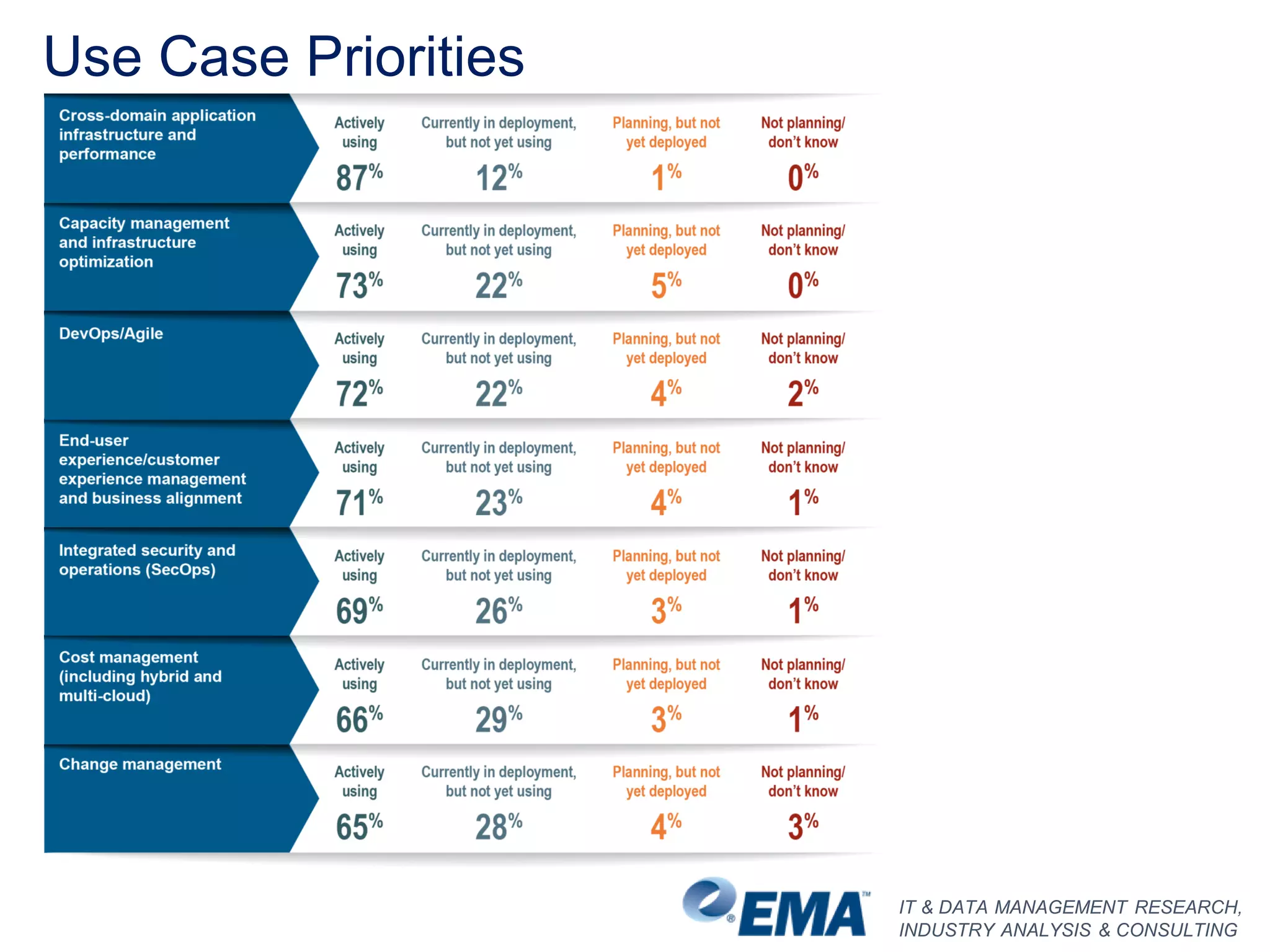 IT & DATA MANAGEMENT RESEARCH,
INDUSTRY ANALYSIS & CONSULTING
Use Case Priorities
 