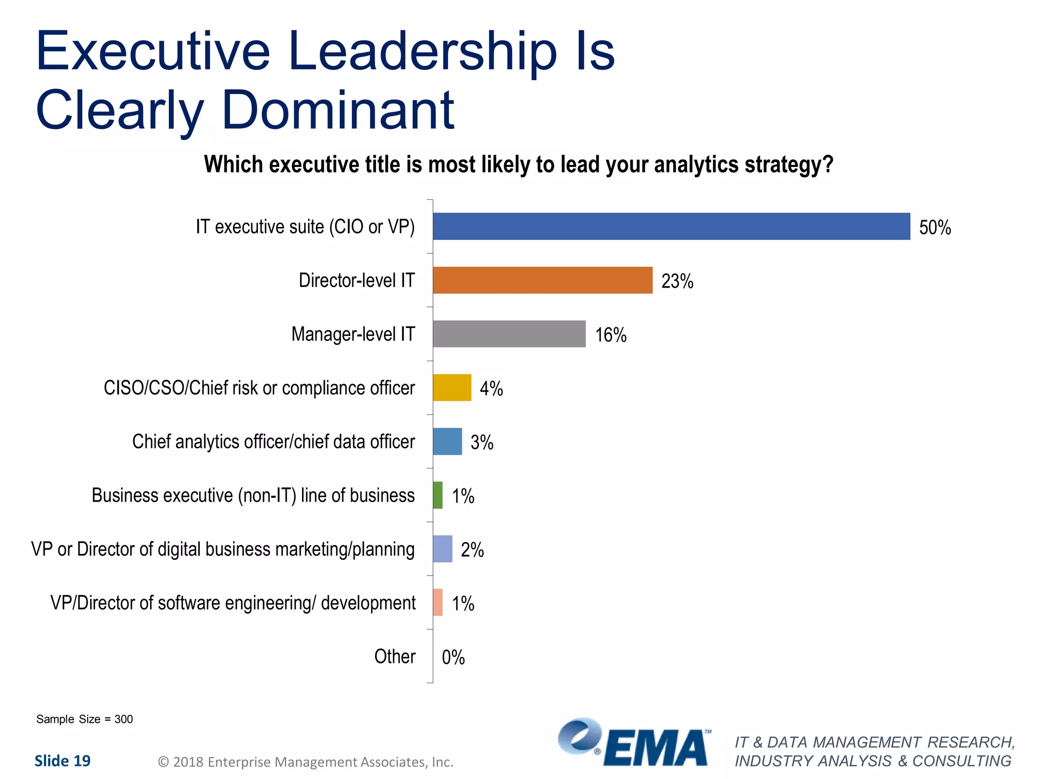 IT & DATA MANAGEMENT RESEARCH,
INDUSTRY ANALYSIS & CONSULTINGSlide 19 © 2018 Enterprise Management Associates, Inc.
Executive Leadership Is
Clearly Dominant
50%
23%
16%
4%
3%
1%
2%
1%
0%
IT executive suite (CIO or VP)
Director-level IT
Manager-level IT
CISO/CSO/Chief risk or compliance officer
Chief analytics officer/chief data officer
Business executive (non-IT) line of business
VP or Director of digital business marketing/planning
VP/Director of software engineering/ development
Other
Which executive title is most likely to lead your analytics strategy?
Sample Size = 300
 