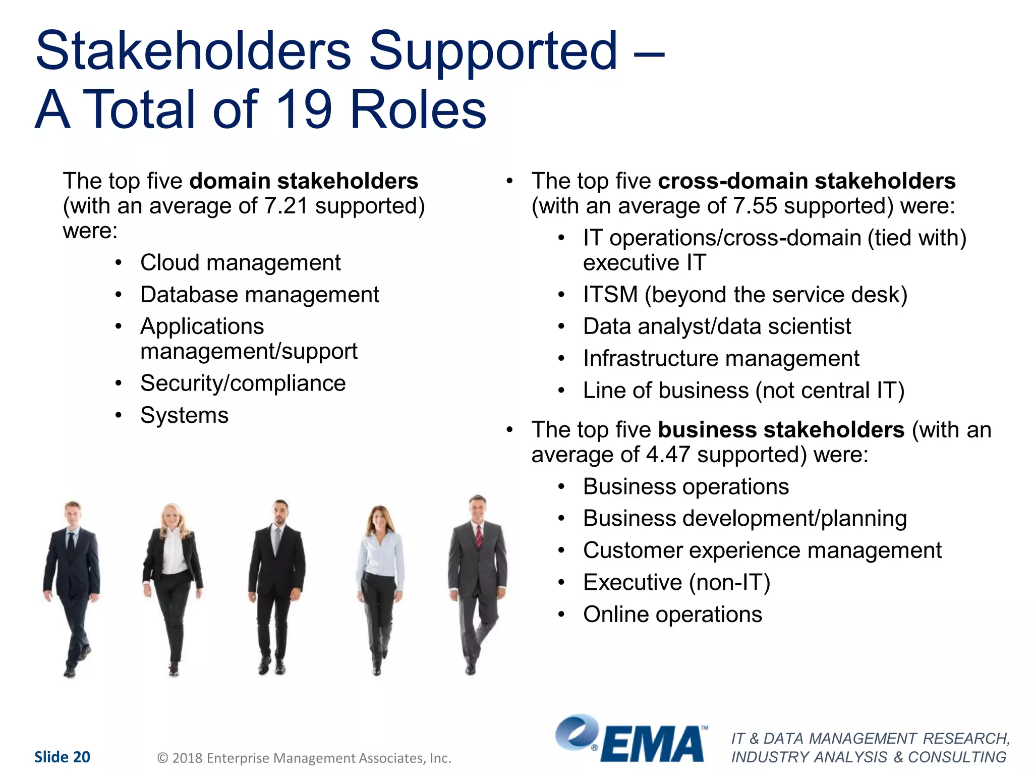 IT & DATA MANAGEMENT RESEARCH,
INDUSTRY ANALYSIS & CONSULTINGSlide 20 © 2018 Enterprise Management Associates, Inc.
Stakeholders Supported –
A Total of 19 Roles
The top five domain stakeholders
(with an average of 7.21 supported)
were:
• Cloud management
• Database management
• Applications
management/support
• Security/compliance
• Systems
• The top five cross-domain stakeholders
(with an average of 7.55 supported) were:
• IT operations/cross-domain (tied with)
executive IT
• ITSM (beyond the service desk)
• Data analyst/data scientist
• Infrastructure management
• Line of business (not central IT)
• The top five business stakeholders (with an
average of 4.47 supported) were:
• Business operations
• Business development/planning
• Customer experience management
• Executive (non-IT)
• Online operations
 
