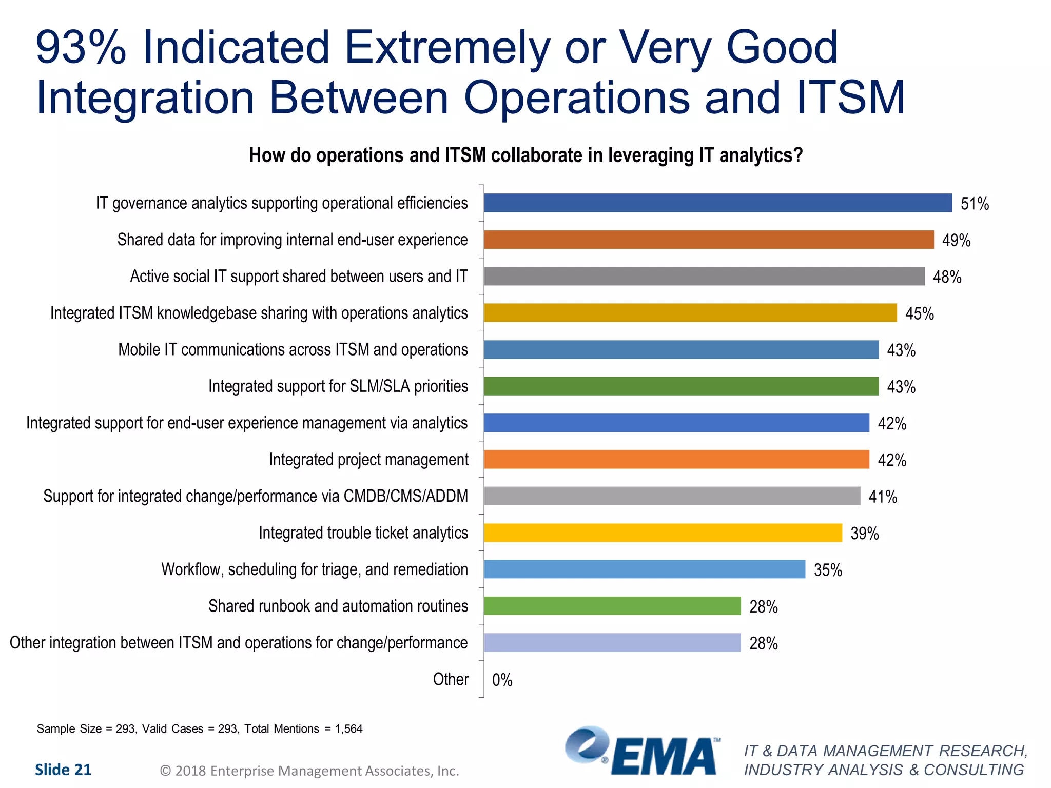 IT & DATA MANAGEMENT RESEARCH,
INDUSTRY ANALYSIS & CONSULTINGSlide 21 © 2018 Enterprise Management Associates, Inc.
93% Indicated Extremely or Very Good
Integration Between Operations and ITSM
51%
49%
48%
45%
43%
43%
42%
42%
41%
39%
35%
28%
28%
0%
IT governance analytics supporting operational efficiencies
Shared data for improving internal end-user experience
Active social IT support shared between users and IT
Integrated ITSM knowledgebase sharing with operations analytics
Mobile IT communications across ITSM and operations
Integrated support for SLM/SLA priorities
Integrated support for end-user experience management via analytics
Integrated project management
Support for integrated change/performance via CMDB/CMS/ADDM
Integrated trouble ticket analytics
Workflow, scheduling for triage, and remediation
Shared runbook and automation routines
Other integration between ITSM and operations for change/performance
Other
How do operations and ITSM collaborate in leveraging IT analytics?
Sample Size = 293, Valid Cases = 293, Total Mentions = 1,564
 