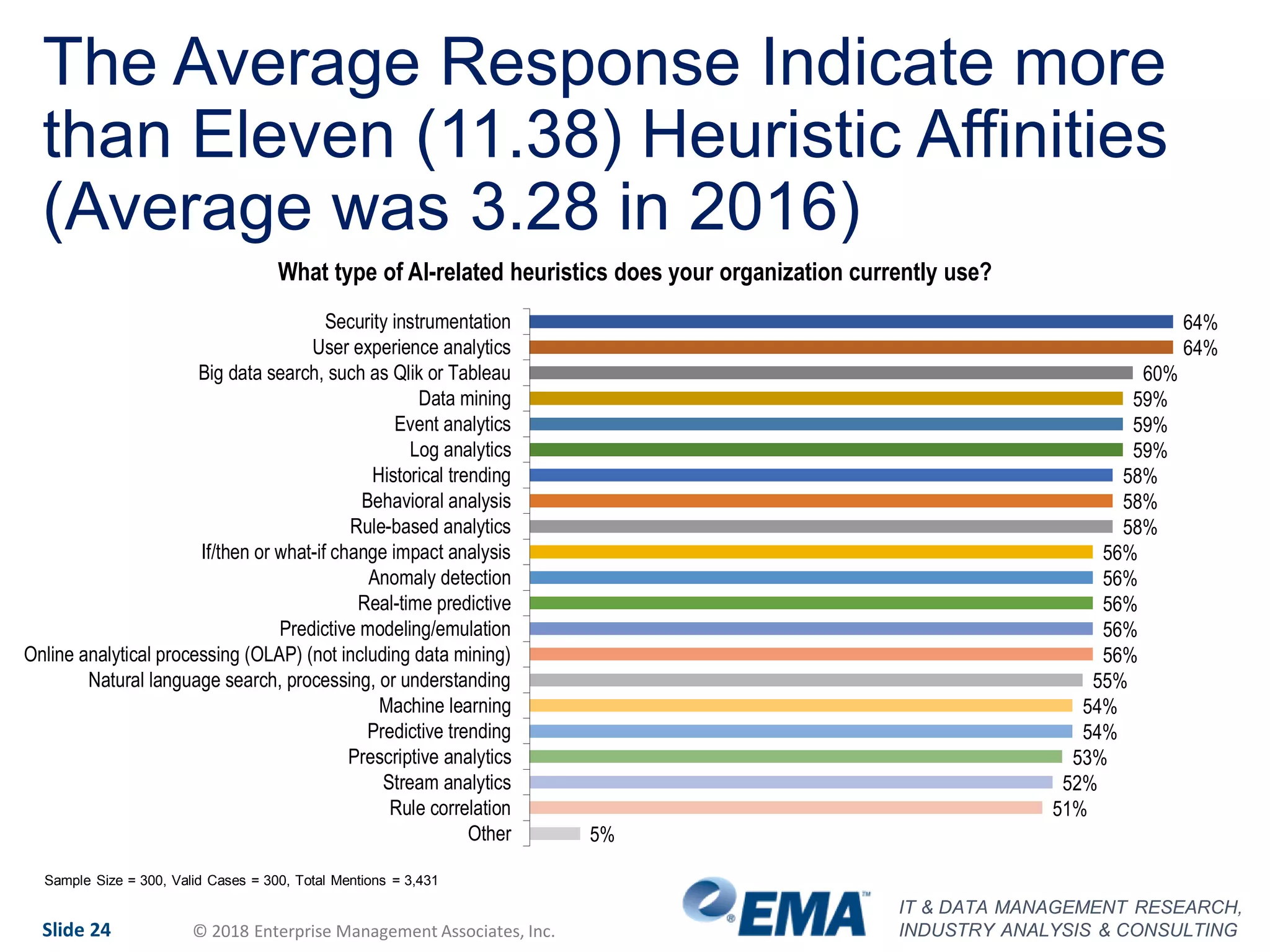 IT & DATA MANAGEMENT RESEARCH,
INDUSTRY ANALYSIS & CONSULTINGSlide 24 © 2018 Enterprise Management Associates, Inc.
The Average Response Indicate more
than Eleven (11.38) Heuristic Affinities
(Average was 3.28 in 2016)
64%
64%
60%
59%
59%
59%
58%
58%
58%
56%
56%
56%
56%
56%
55%
54%
54%
53%
52%
51%
5%
Security instrumentation
User experience analytics
Big data search, such as Qlik or Tableau
Data mining
Event analytics
Log analytics
Historical trending
Behavioral analysis
Rule-based analytics
If/then or what-if change impact analysis
Anomaly detection
Real-time predictive
Predictive modeling/emulation
Online analytical processing (OLAP) (not including data mining)
Natural language search, processing, or understanding
Machine learning
Predictive trending
Prescriptive analytics
Stream analytics
Rule correlation
Other
What type of AI-related heuristics does your organization currently use?
Sample Size = 300, Valid Cases = 300, Total Mentions = 3,431
 