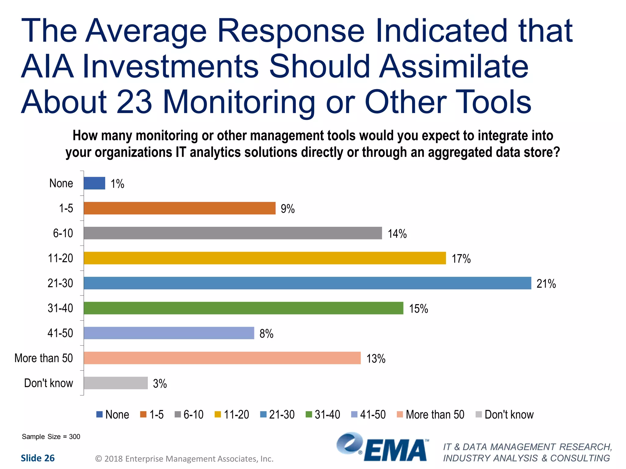 IT & DATA MANAGEMENT RESEARCH,
INDUSTRY ANALYSIS & CONSULTINGSlide 26 © 2018 Enterprise Management Associates, Inc.
The Average Response Indicated that
AIA Investments Should Assimilate
About 23 Monitoring or Other Tools
1%
9%
14%
17%
21%
15%
8%
13%
3%
None
1-5
6-10
11-20
21-30
31-40
41-50
More than 50
Don't know
How many monitoring or other management tools would you expect to integrate into
your organizations IT analytics solutions directly or through an aggregated data store?
None 1-5 6-10 11-20 21-30 31-40 41-50 More than 50 Don't know
Sample Size = 300
 