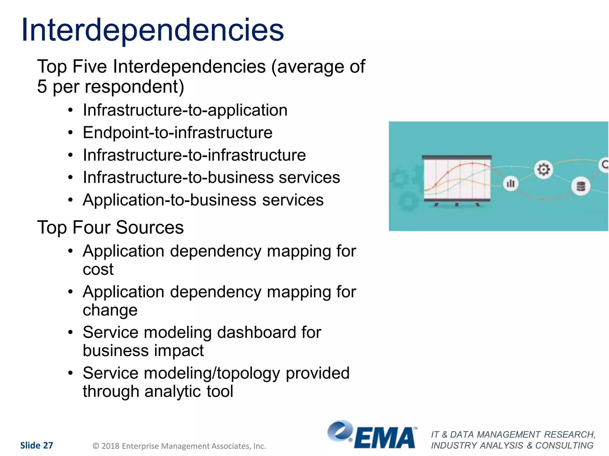 IT & DATA MANAGEMENT RESEARCH,
INDUSTRY ANALYSIS & CONSULTINGSlide 27 © 2018 Enterprise Management Associates, Inc.
Interdependencies
Top Five Interdependencies (average of
5 per respondent)
• Infrastructure-to-application
• Endpoint-to-infrastructure
• Infrastructure-to-infrastructure
• Infrastructure-to-business services
• Application-to-business services
Top Four Sources
• Application dependency mapping for
cost
• Application dependency mapping for
change
• Service modeling dashboard for
business impact
• Service modeling/topology provided
through analytic tool
 