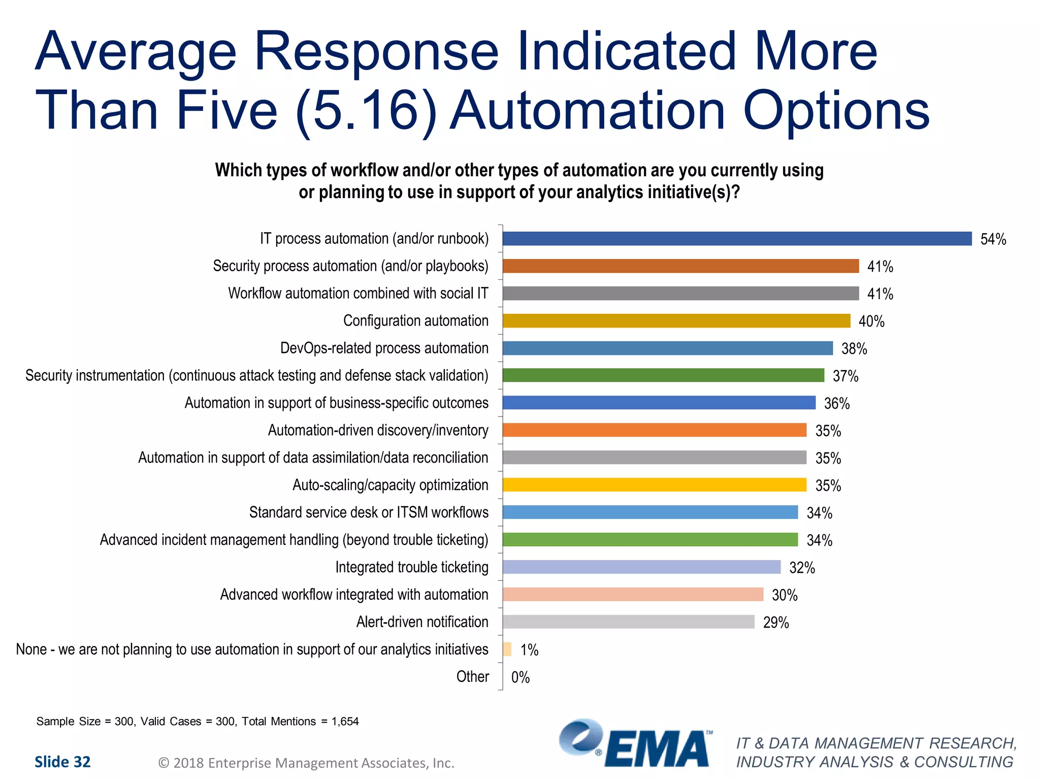 IT & DATA MANAGEMENT RESEARCH,
INDUSTRY ANALYSIS & CONSULTINGSlide 32 © 2018 Enterprise Management Associates, Inc.
Average Response Indicated More
Than Five (5.16) Automation Options
54%
41%
41%
40%
38%
37%
36%
35%
35%
35%
34%
34%
32%
30%
29%
1%
0%
IT process automation (and/or runbook)
Security process automation (and/or playbooks)
Workflow automation combined with social IT
Configuration automation
DevOps-related process automation
Security instrumentation (continuous attack testing and defense stack validation)
Automation in support of business-specific outcomes
Automation-driven discovery/inventory
Automation in support of data assimilation/data reconciliation
Auto-scaling/capacity optimization
Standard service desk or ITSM workflows
Advanced incident management handling (beyond trouble ticketing)
Integrated trouble ticketing
Advanced workflow integrated with automation
Alert-driven notification
None - we are not planning to use automation in support of our analytics initiatives
Other
Which types of workflow and/or other types of automation are you currently using
or planning to use in support of your analytics initiative(s)?
Sample Size = 300, Valid Cases = 300, Total Mentions = 1,654
 