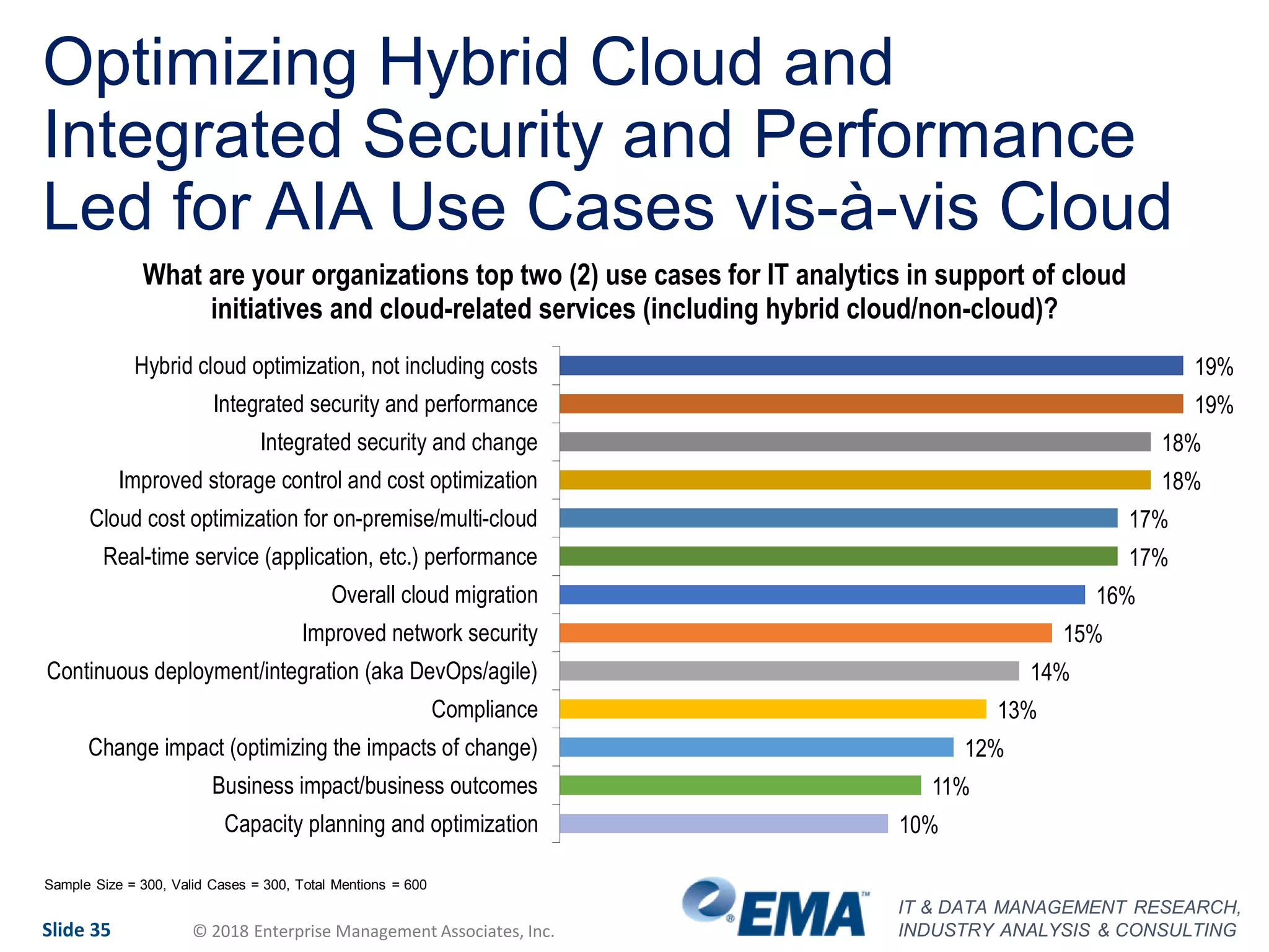 IT & DATA MANAGEMENT RESEARCH,
INDUSTRY ANALYSIS & CONSULTINGSlide 35 © 2018 Enterprise Management Associates, Inc.
Optimizing Hybrid Cloud and
Integrated Security and Performance
Led for AIA Use Cases vis-à-vis Cloud
19%
19%
18%
18%
17%
17%
16%
15%
14%
13%
12%
11%
10%
Hybrid cloud optimization, not including costs
Integrated security and performance
Integrated security and change
Improved storage control and cost optimization
Cloud cost optimization for on-premise/multi-cloud
Real-time service (application, etc.) performance
Overall cloud migration
Improved network security
Continuous deployment/integration (aka DevOps/agile)
Compliance
Change impact (optimizing the impacts of change)
Business impact/business outcomes
Capacity planning and optimization
What are your organizations top two (2) use cases for IT analytics in support of cloud
initiatives and cloud-related services (including hybrid cloud/non-cloud)?
Sample Size = 300, Valid Cases = 300, Total Mentions = 600
 