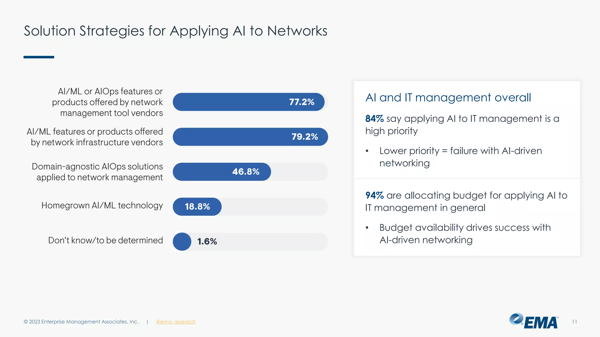 | @ema_research
| @ema_research
Solution Strategies for Applying AI to Networks
© 2023 Enterprise Management Associates, Inc. 11
AI and IT management overall
84% say applying AI to IT management is a
high priority
• Lower priority = failure with AI-driven
networking
94% are allocating budget for applying AI to
IT management in general
• Budget availability drives success with
AI-driven networking
 