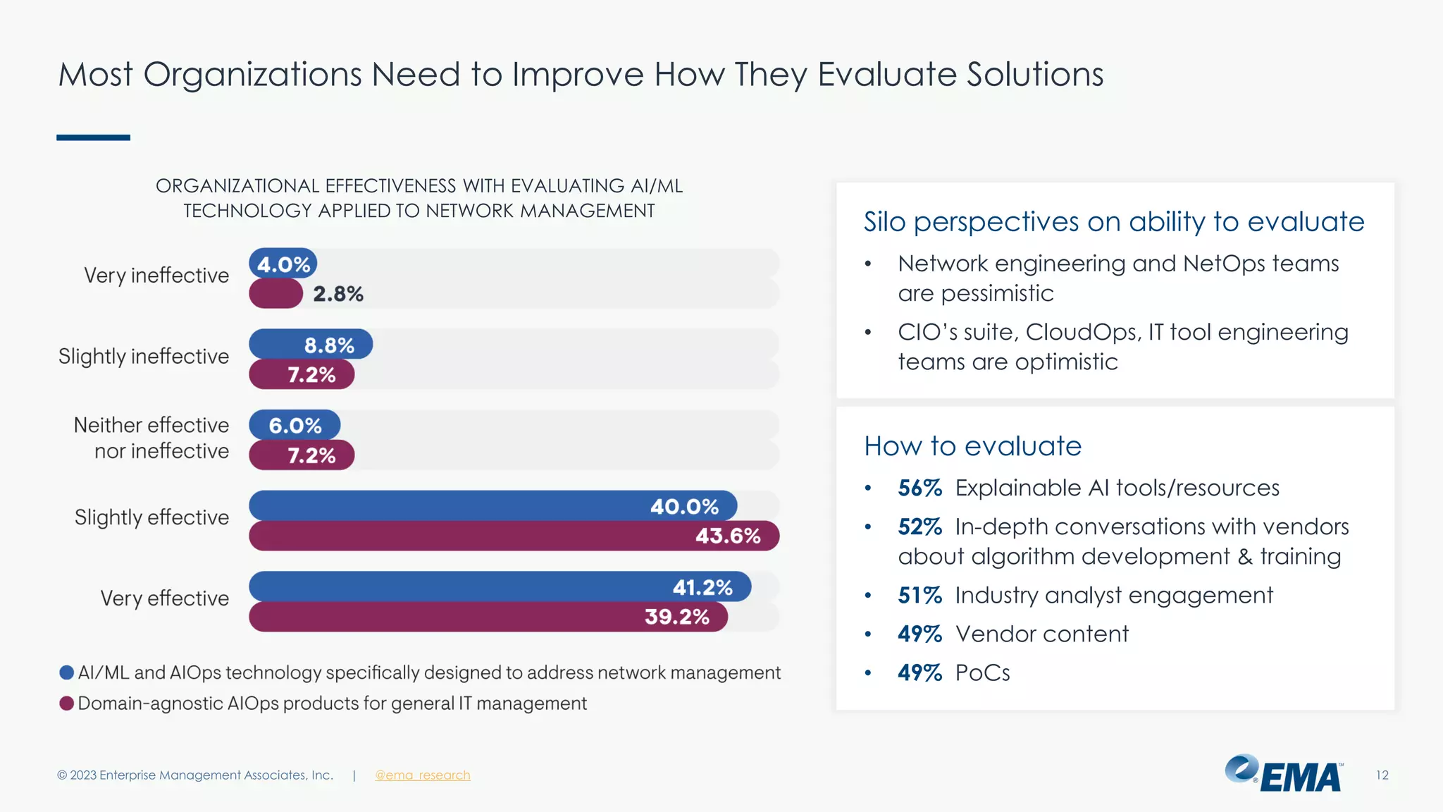 | @ema_research
| @ema_research
Most Organizations Need to Improve How They Evaluate Solutions
© 2023 Enterprise Management Associates, Inc. 12
Silo perspectives on ability to evaluate
• Network engineering and NetOps teams
are pessimistic
• CIO’s suite, CloudOps, IT tool engineering
teams are optimistic
How to evaluate
• 56% Explainable AI tools/resources
• 52% In-depth conversations with vendors
about algorithm development & training
• 51% Industry analyst engagement
• 49% Vendor content
• 49% PoCs
ORGANIZATIONAL EFFECTIVENESS WITH EVALUATING AI/ML
TECHNOLOGY APPLIED TO NETWORK MANAGEMENT
 