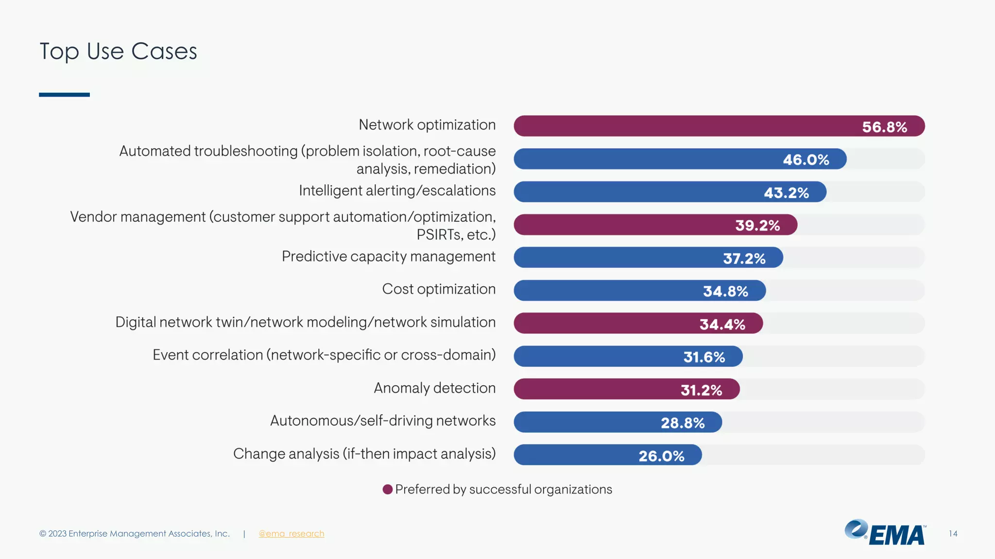 | @ema_research
| @ema_research
Top Use Cases
© 2023 Enterprise Management Associates, Inc. 14
 