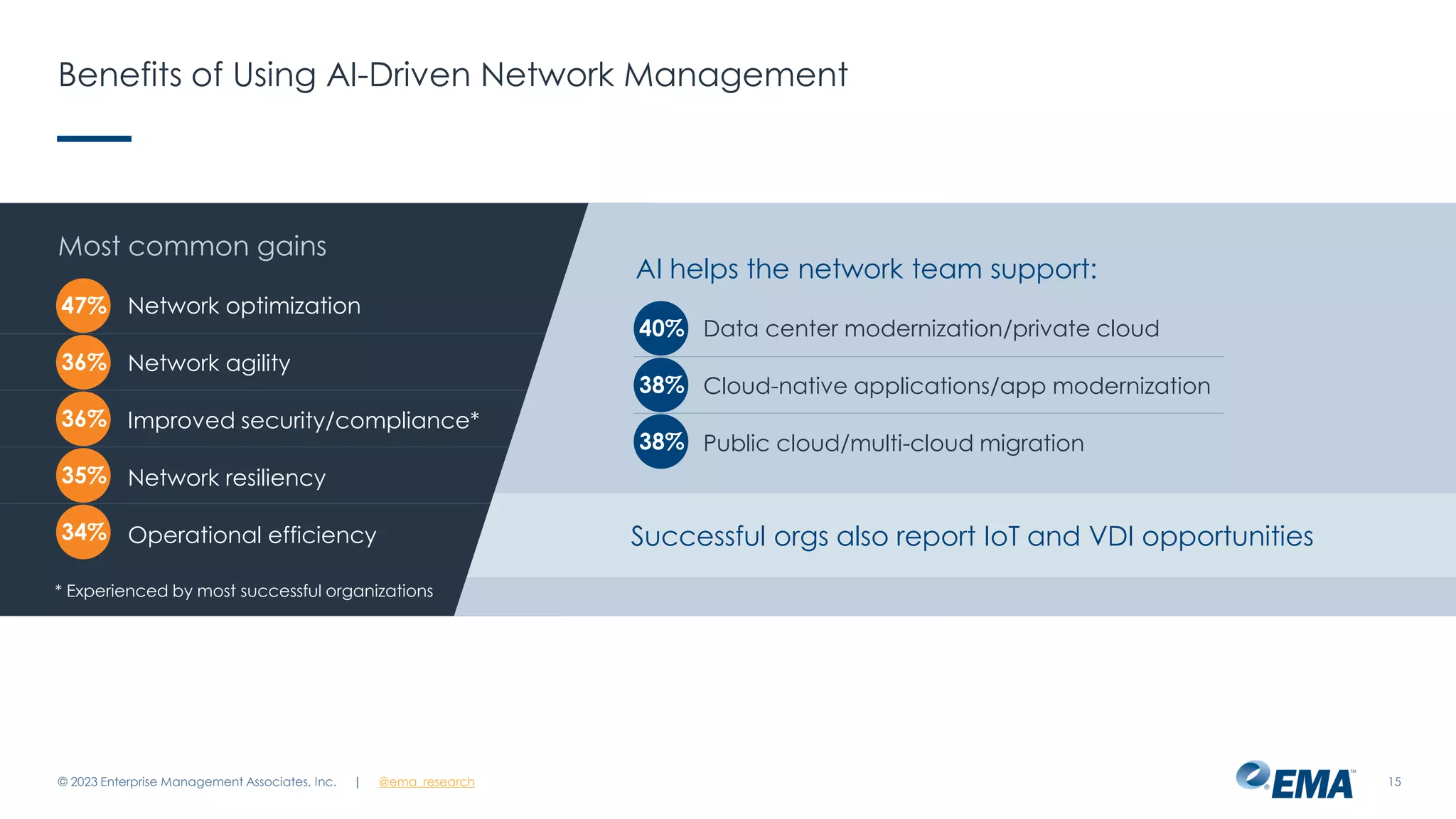 | @ema_research
| @ema_research
Data center modernization/private cloud
Cloud-native applications/app modernization
Public cloud/multi-cloud migration
Benefits of Using AI-Driven Network Management
© 2023 Enterprise Management Associates, Inc. 15
Most common gains
AI helps the network team support:
47% Network optimization
Network agility
Improved security/compliance*
Network resiliency
Operational efficiency
36%
36%
35%
34%
* Experienced by most successful organizations
40%
38%
38%
Successful orgs also report IoT and VDI opportunities
 