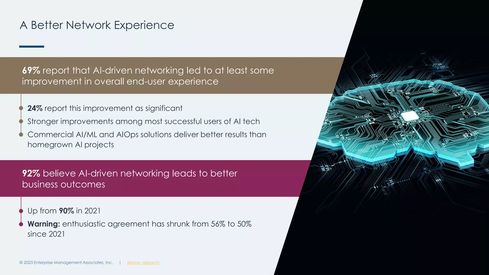 | @ema_research
| @ema_research
69% report that AI-driven networking led to at least some
improvement in overall end-user experience
92% believe AI-driven networking leads to better
business outcomes
A Better Network Experience
© 2023 Enterprise Management Associates, Inc. 16
Up from 90% in 2021
Warning: enthusiastic agreement has shrunk from 56% to 50%
since 2021
24% report this improvement as significant
Stronger improvements among most successful users of AI tech
Commercial AI/ML and AIOps solutions deliver better results than
homegrown AI projects
 