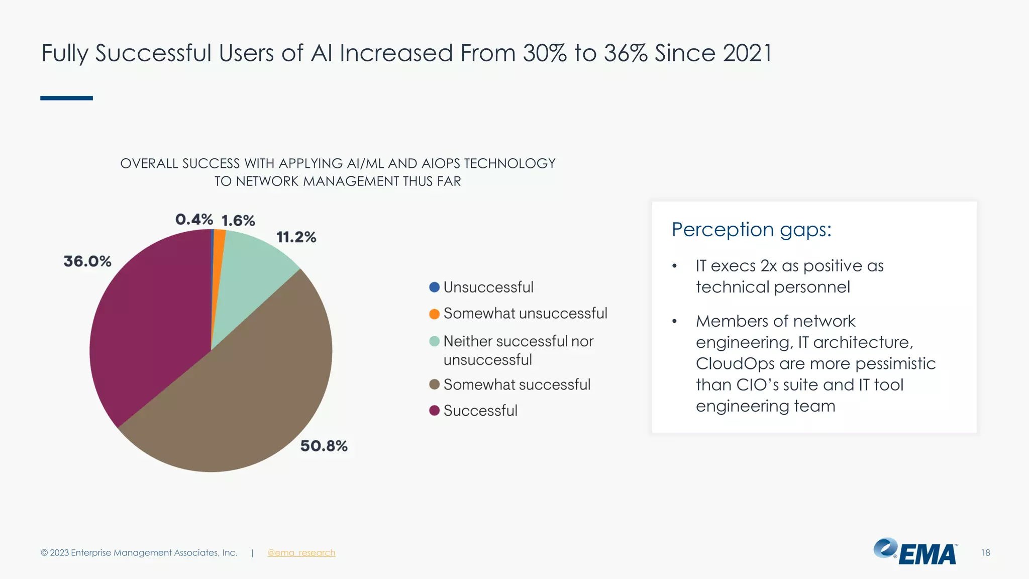 | @ema_research
| @ema_research
Fully Successful Users of AI Increased From 30% to 36% Since 2021
© 2023 Enterprise Management Associates, Inc. 18
Perception gaps:
• IT execs 2x as positive as
technical personnel
• Members of network
engineering, IT architecture,
CloudOps are more pessimistic
than CIO’s suite and IT tool
engineering team
OVERALL SUCCESS WITH APPLYING AI/ML AND AIOPS TECHNOLOGY
TO NETWORK MANAGEMENT THUS FAR
 
