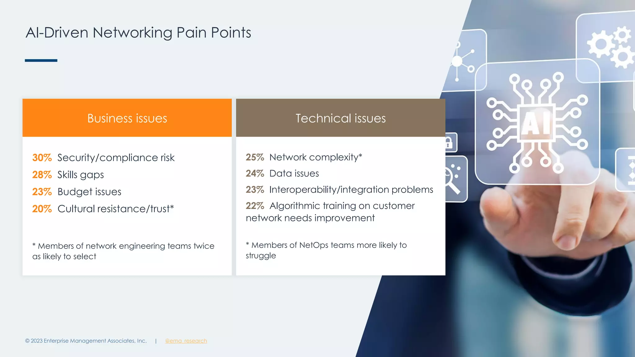 | @ema_research
| @ema_research
AI-Driven Networking Pain Points
© 2023 Enterprise Management Associates, Inc. 20
30% Security/compliance risk
28% Skills gaps
23% Budget issues
20% Cultural resistance/trust*
* Members of network engineering teams twice
as likely to select
25% Network complexity*
24% Data issues
23% Interoperability/integration problems
22% Algorithmic training on customer
network needs improvement
* Members of NetOps teams more likely to
struggle
Business issues Technical issues
 