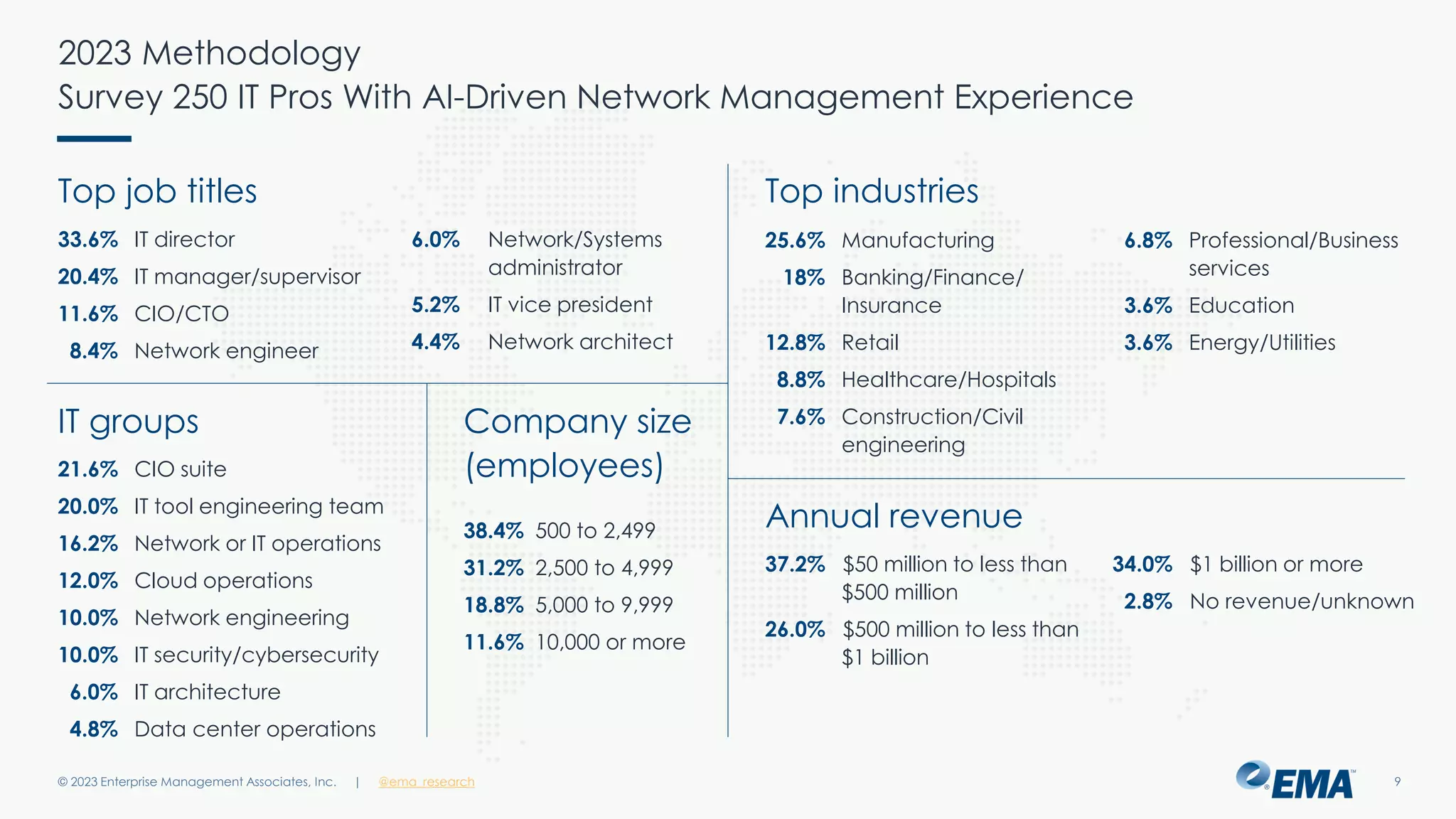 | @ema_research
| @ema_research
2023 Methodology
Survey 250 IT Pros With AI-Driven Network Management Experience
© 2023 Enterprise Management Associates, Inc. 9
Top job titles
Company size
(employees)
Annual revenue
Top industries
38.4% 500 to 2,499
31.2% 2,500 to 4,999
18.8% 5,000 to 9,999
11.6% 10,000 or more
33.6% IT director
20.4% IT manager/supervisor
11.6% CIO/CTO
8.4% Network engineer
6.0% Network/Systems
administrator
5.2% IT vice president
4.4% Network architect
37.2% $50 million to less than
$500 million
26.0% $500 million to less than
$1 billion
34.0% $1 billion or more
2.8% No revenue/unknown
25.6% Manufacturing
18% Banking/Finance/
Insurance
12.8% Retail
8.8% Healthcare/Hospitals
7.6% Construction/Civil
engineering
6.8% Professional/Business
services
3.6% Education
3.6% Energy/Utilities
IT groups
21.6% CIO suite
20.0% IT tool engineering team
16.2% Network or IT operations
12.0% Cloud operations
10.0% Network engineering
10.0% IT security/cybersecurity
6.0% IT architecture
4.8% Data center operations
 