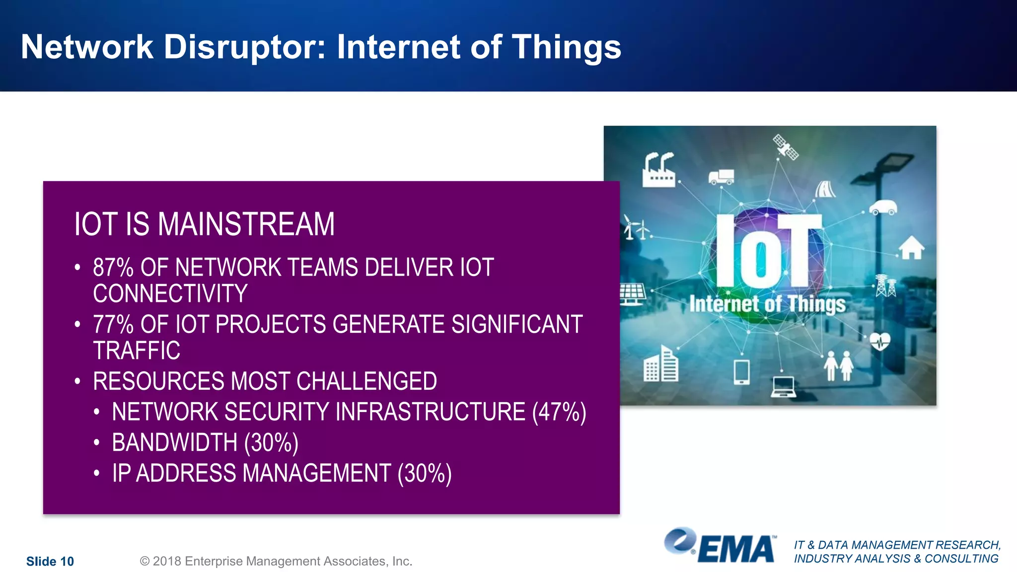 IT & DATA MANAGEMENT RESEARCH,
INDUSTRY ANALYSIS & CONSULTING
Network Disruptor: Internet of Things
IOT IS MAINSTREAM
• 87% OF NETWORK TEAMS DELIVER IOT
CONNECTIVITY
• 77% OF IOT PROJECTS GENERATE SIGNIFICANT
TRAFFIC
• RESOURCES MOST CHALLENGED
• NETWORK SECURITY INFRASTRUCTURE (47%)
• BANDWIDTH (30%)
• IP ADDRESS MANAGEMENT (30%)
Slide 10 © 2018 Enterprise Management Associates, Inc.
 