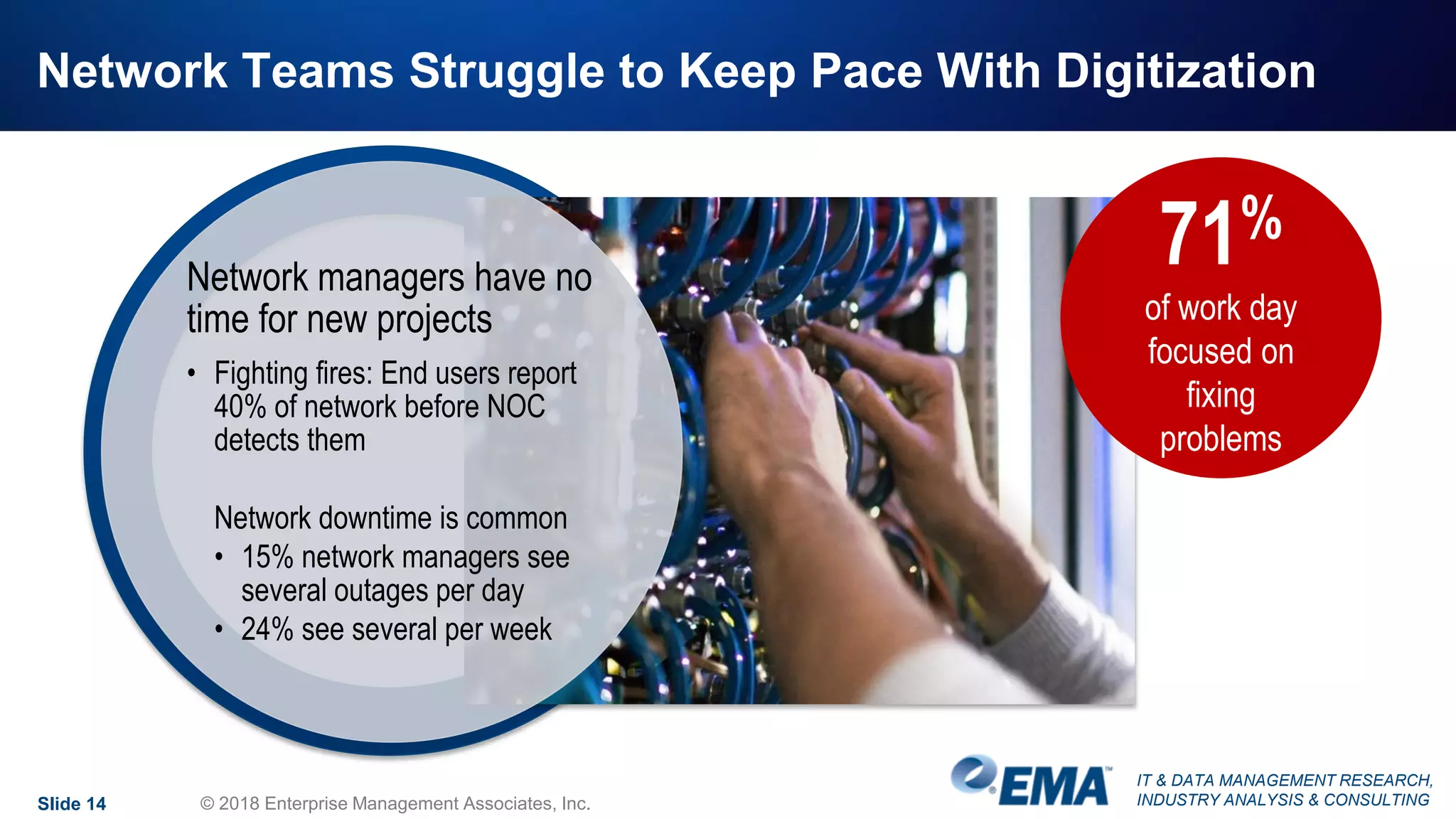 IT & DATA MANAGEMENT RESEARCH,
INDUSTRY ANALYSIS & CONSULTING
Network Teams Struggle to Keep Pace With Digitization
Network managers have no
time for new projects
• Fighting fires: End users report
40% of network before NOC
detects them
Network downtime is common
• 15% network managers see
several outages per day
• 24% see several per week
Slide 14 © 2018 Enterprise Management Associates, Inc.
71%
of work day
focused on
fixing
problems
 