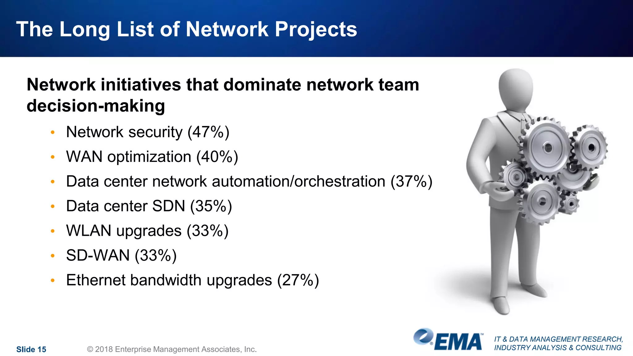 IT & DATA MANAGEMENT RESEARCH,
INDUSTRY ANALYSIS & CONSULTING
The Long List of Network Projects
Network initiatives that dominate network team
decision-making
• Network security (47%)
• WAN optimization (40%)
• Data center network automation/orchestration (37%)
• Data center SDN (35%)
• WLAN upgrades (33%)
• SD-WAN (33%)
• Ethernet bandwidth upgrades (27%)
Slide 15 © 2018 Enterprise Management Associates, Inc.
 