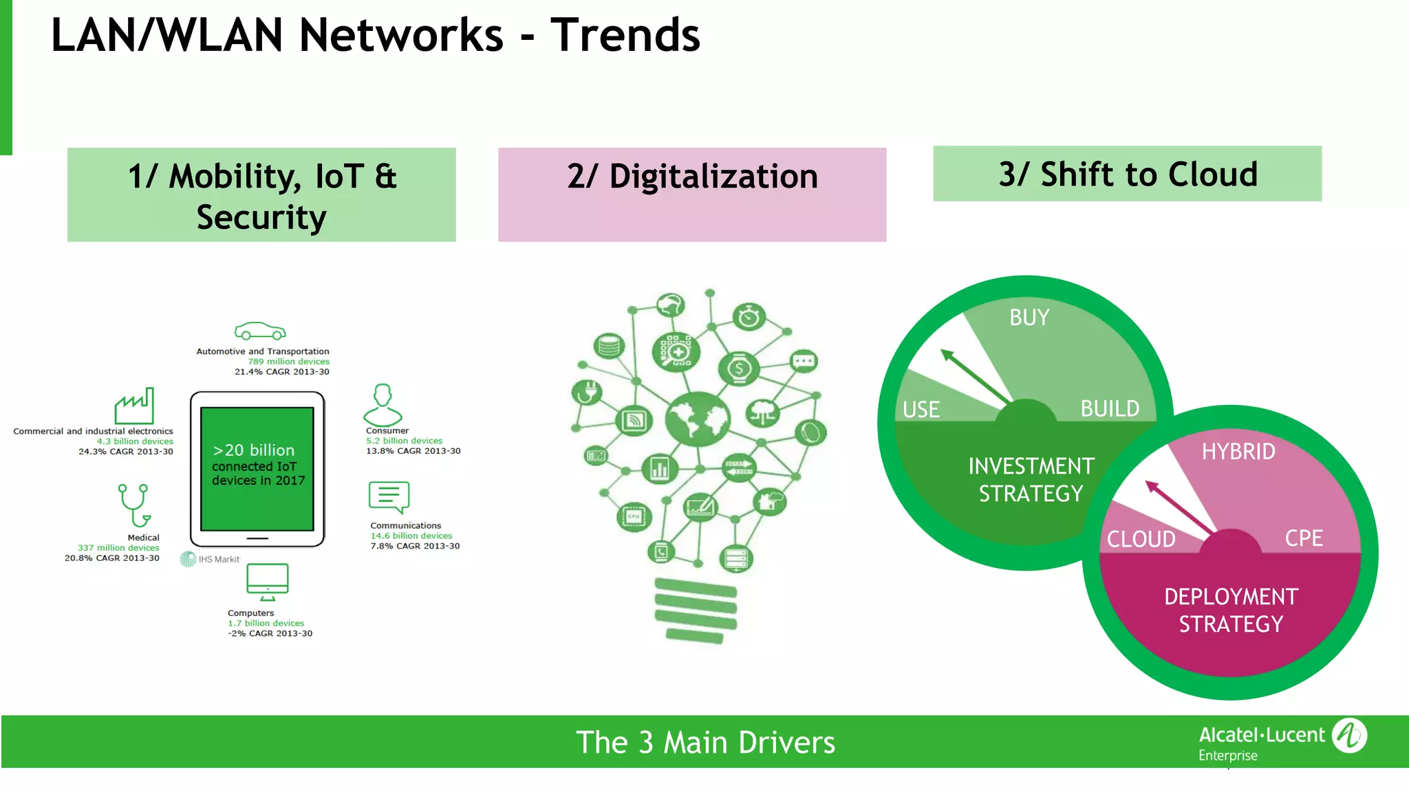 LAN/WLAN Networks - Trends
1/ Mobility, IoT &
Security
2/ Digitalization
BUY
BUILDUSE
INVESTMENT
STRATEGY
HYBRID
CPECLOUD
DEPLOYMENT
STRATEGY
3/ Shift to Cloud
The 3 Main Drivers
 