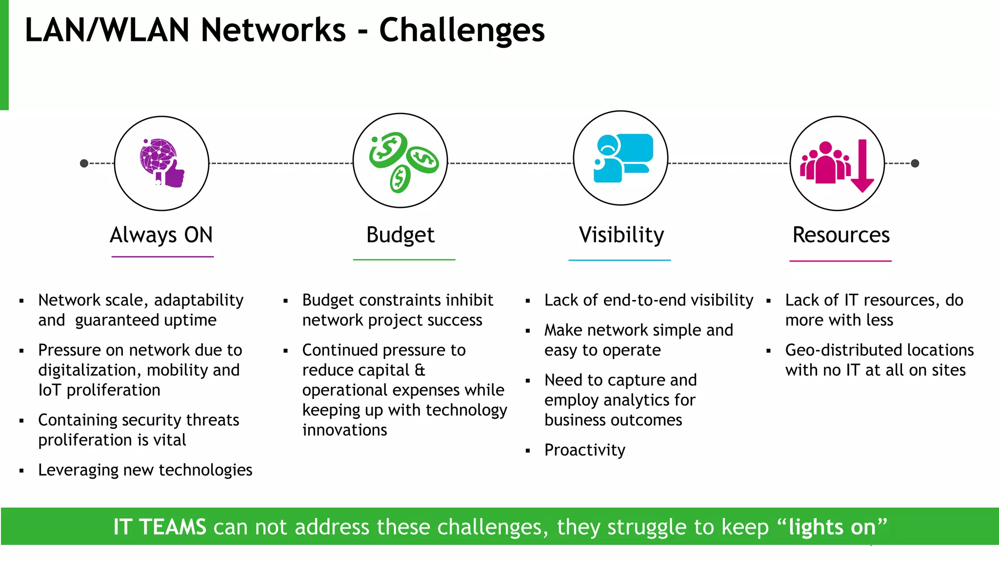 28
LAN/WLAN Networks - Challenges
Always ON
 Network scale, adaptability
and guaranteed uptime
 Pressure on network due to
digitalization, mobility and
IoT proliferation
 Containing security threats
proliferation is vital
 Leveraging new technologies
ResourcesBudget Visibility
 Lack of IT resources, do
more with less
 Geo-distributed locations
with no IT at all on sites
 Lack of end-to-end visibility
 Make network simple and
easy to operate
 Need to capture and
employ analytics for
business outcomes
 Proactivity
 Budget constraints inhibit
network project success
 Continued pressure to
reduce capital &
operational expenses while
keeping up with technology
innovations
IT TEAMS can not address these challenges, they struggle to keep “lights on”
 