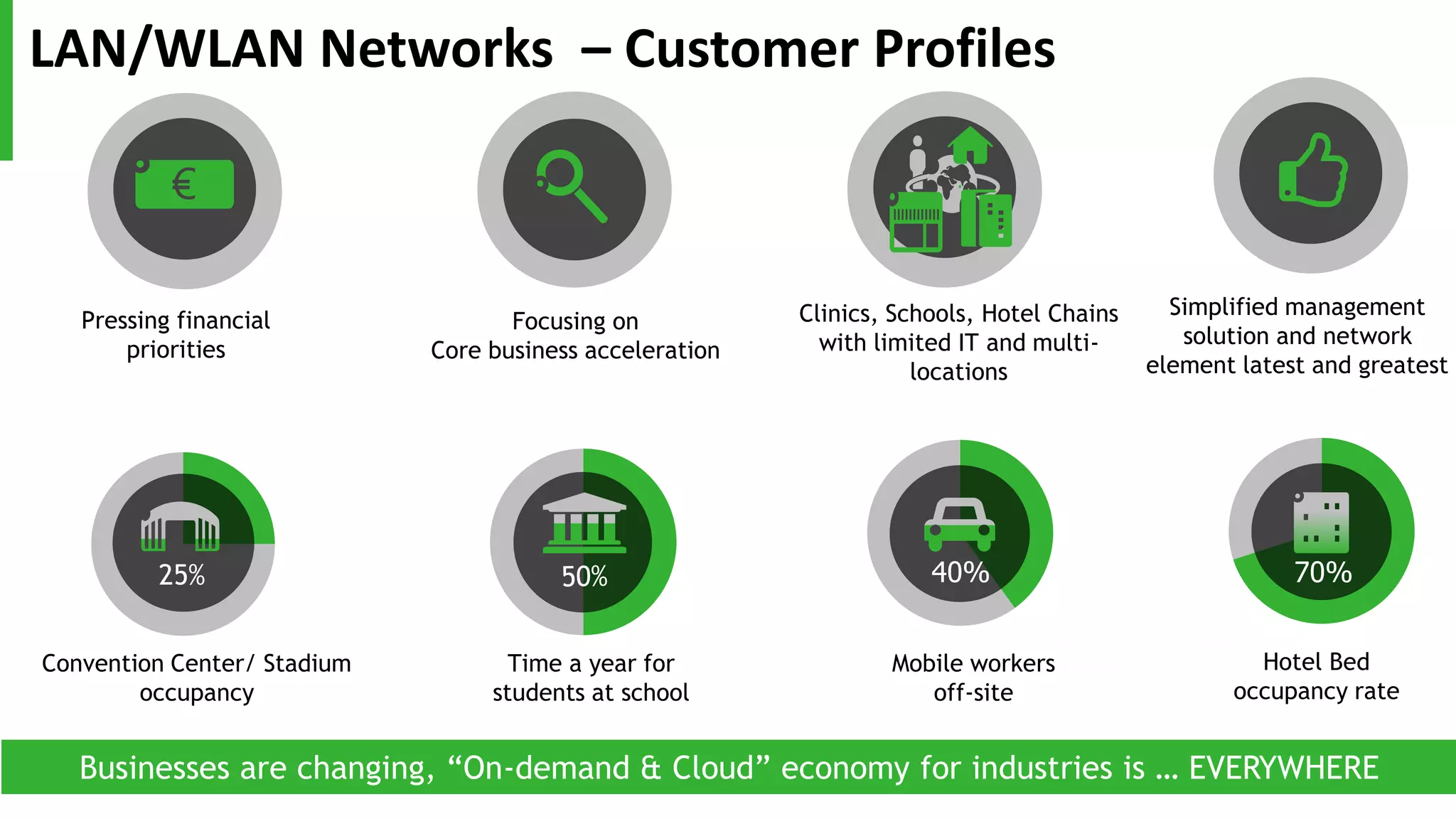 LAN/WLAN Networks – Customer Profiles
Mobile workers
off-site
40%
Time a year for
students at school
Focusing on
Core business acceleration
25%
Convention Center/ Stadium
occupancy
Clinics, Schools, Hotel Chains
with limited IT and multi-
locations
70%
Hotel Bed
occupancy rate
Businesses are changing, “On-demand & Cloud” economy for industries is … EVERYWHERE
Pressing financial
priorities
Simplified management
solution and network
element latest and greatest
 
